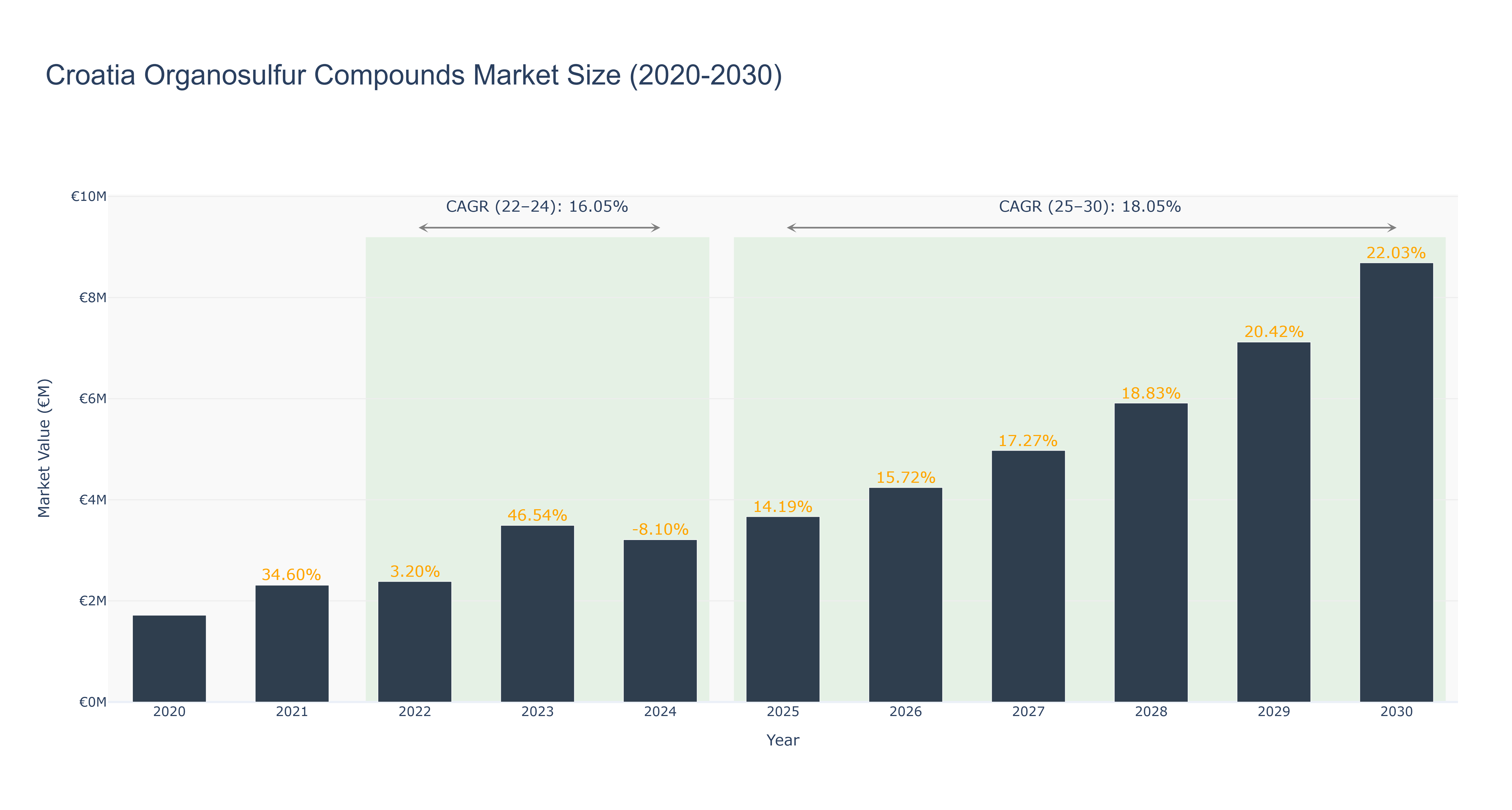 Croatia Organosulfur Compounds Market Size (2020-2030)
