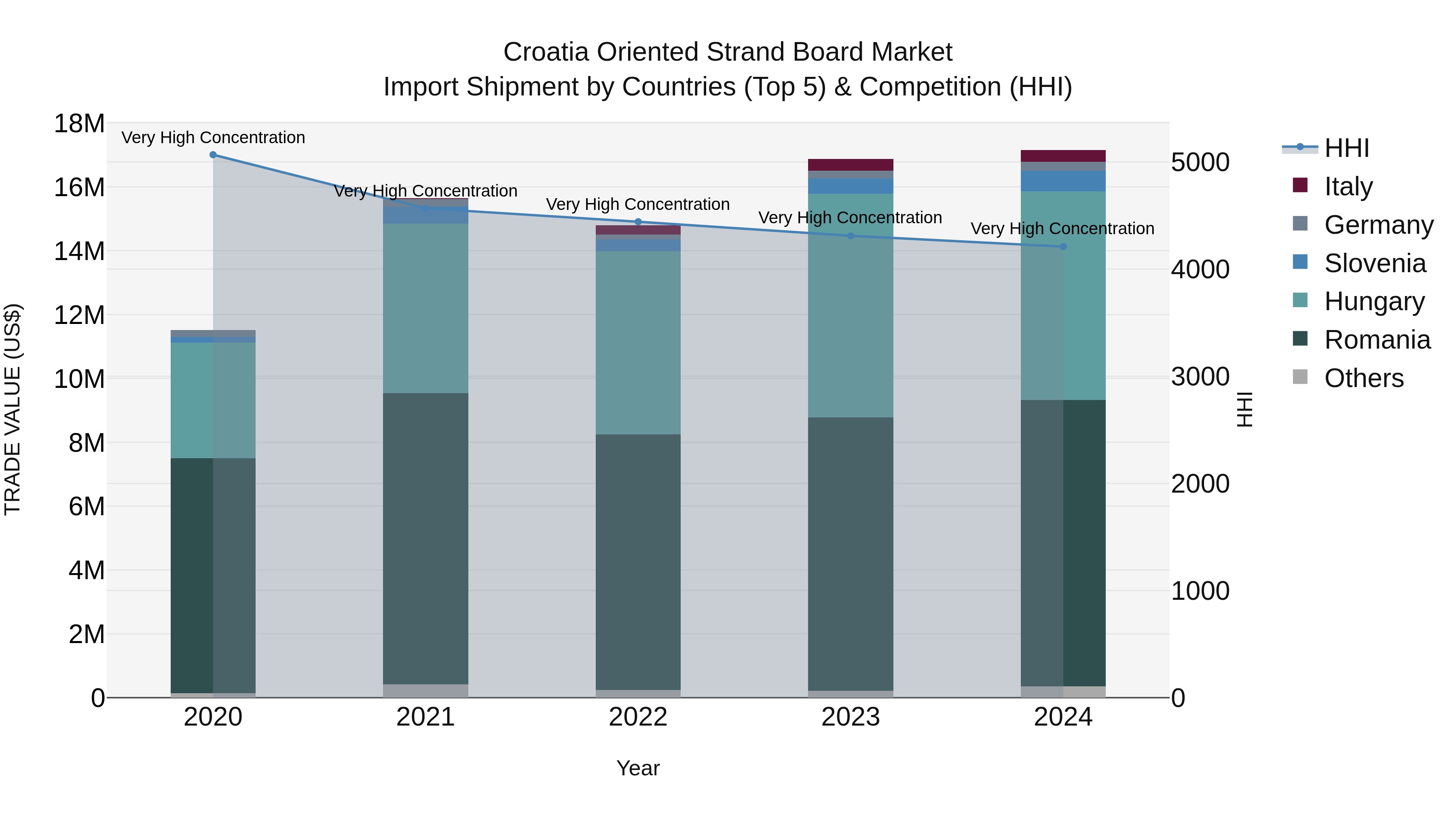 Croatia Oriented Strand Board Market Top 5 Importing Countries and Market Competition (HHI) Analysis