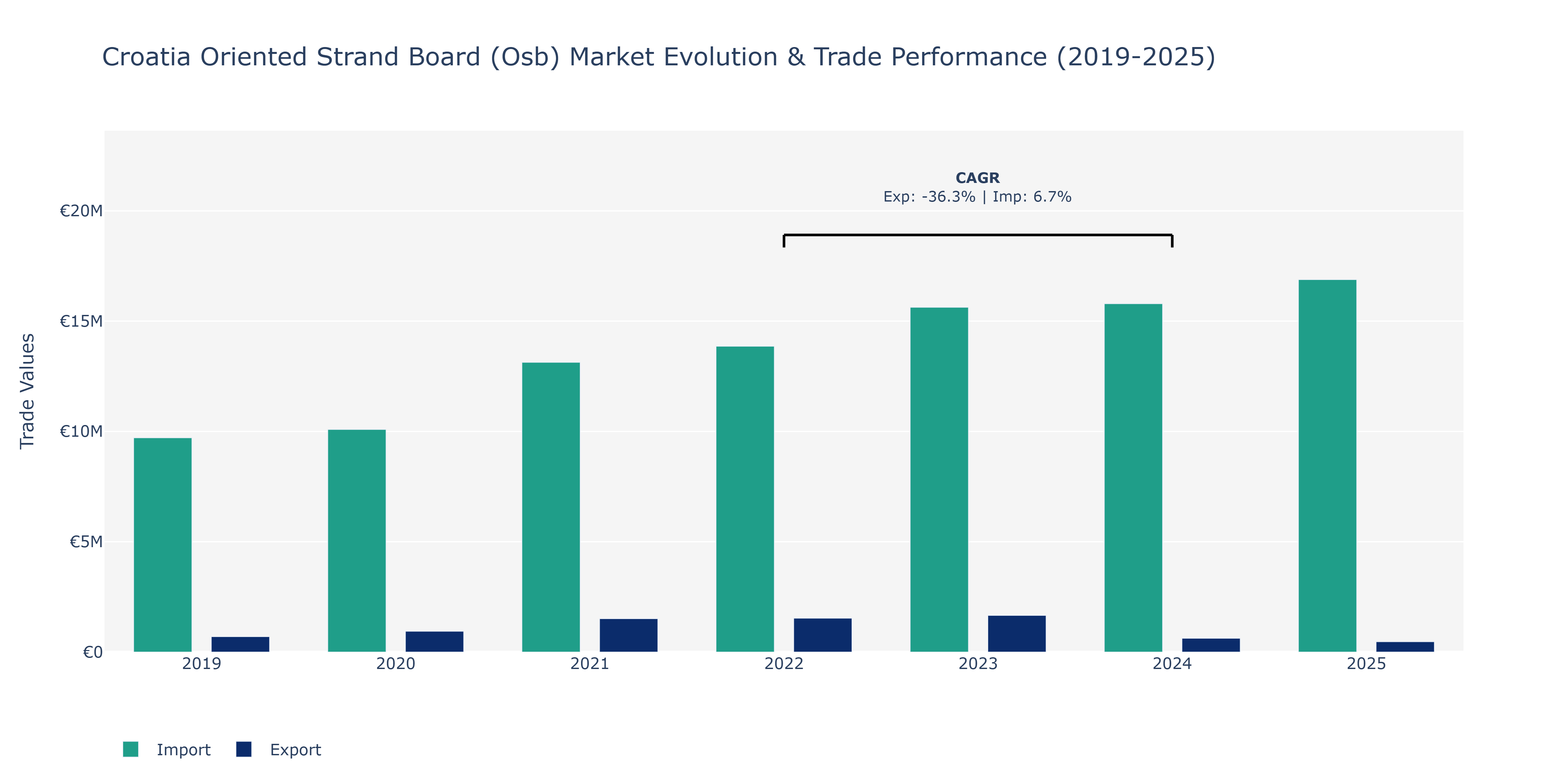 Croatia Oriented Strand Board (Osb) Market: Production & Trade Performance (2019-2025)