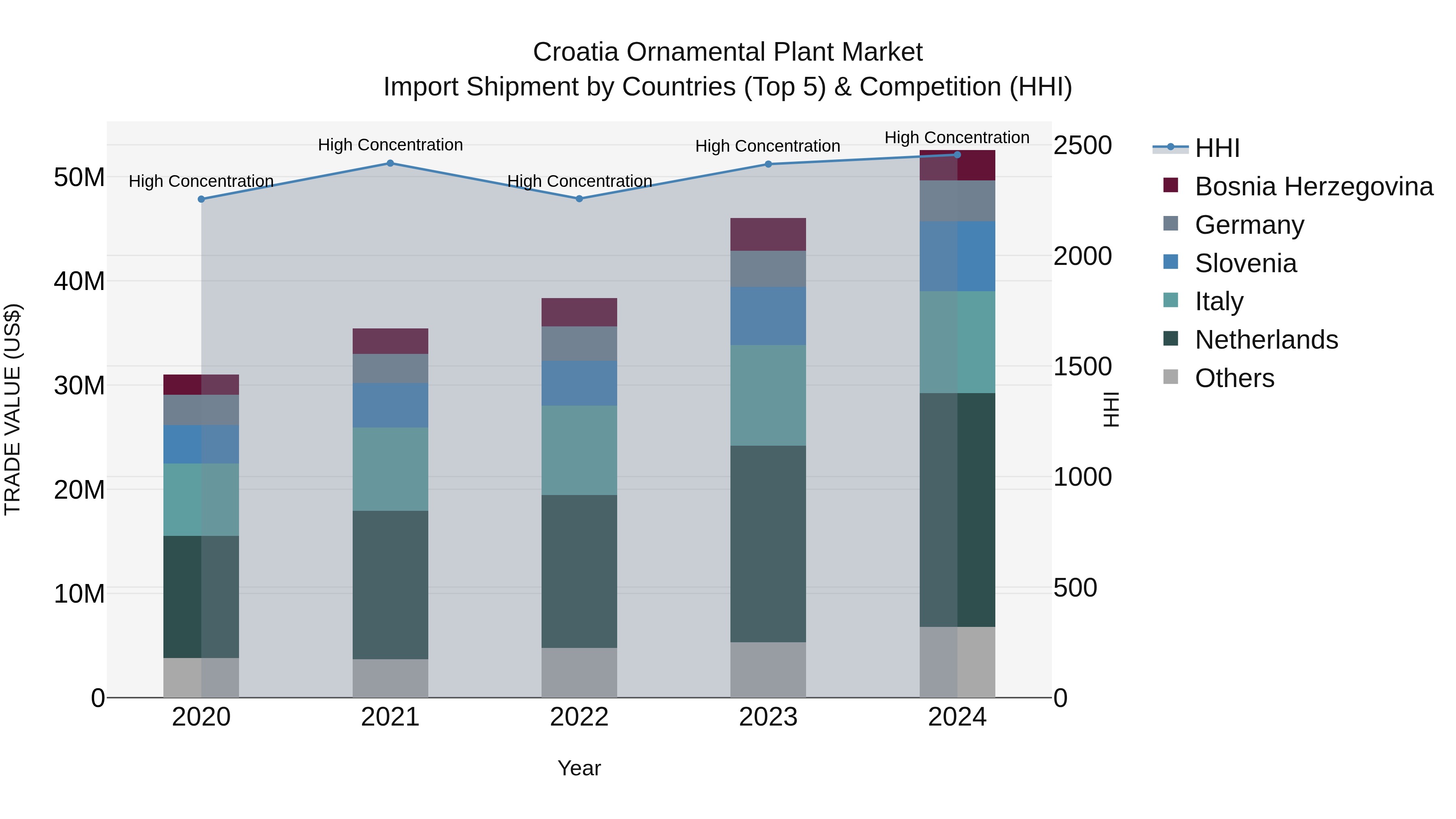 Croatia Ornamental Plant Market Top 5 Importing Countries and Market Competition (HHI) Analysis