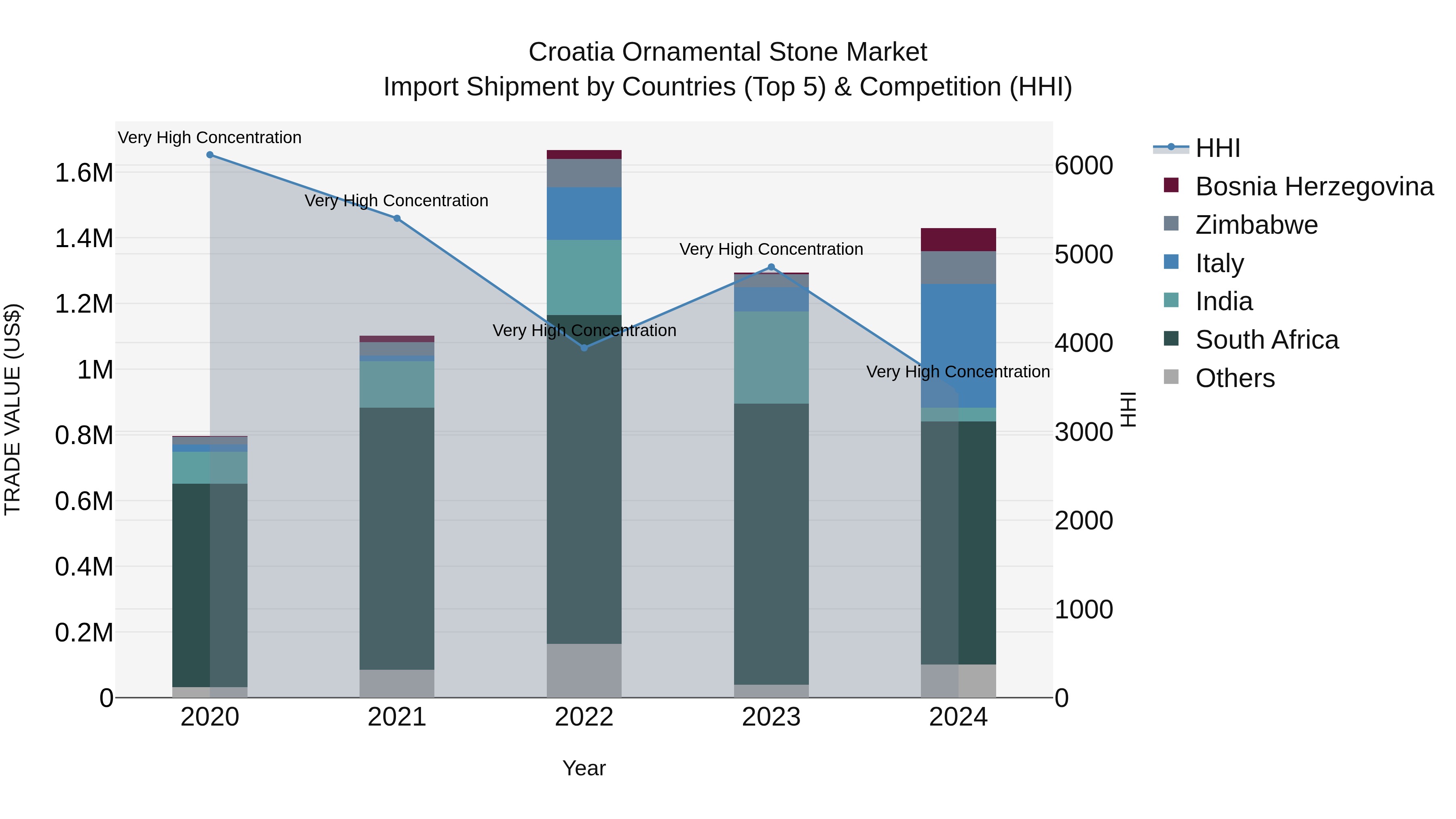 Croatia Ornamental Stone Market Top 5 Importing Countries and Market Competition (HHI) Analysis