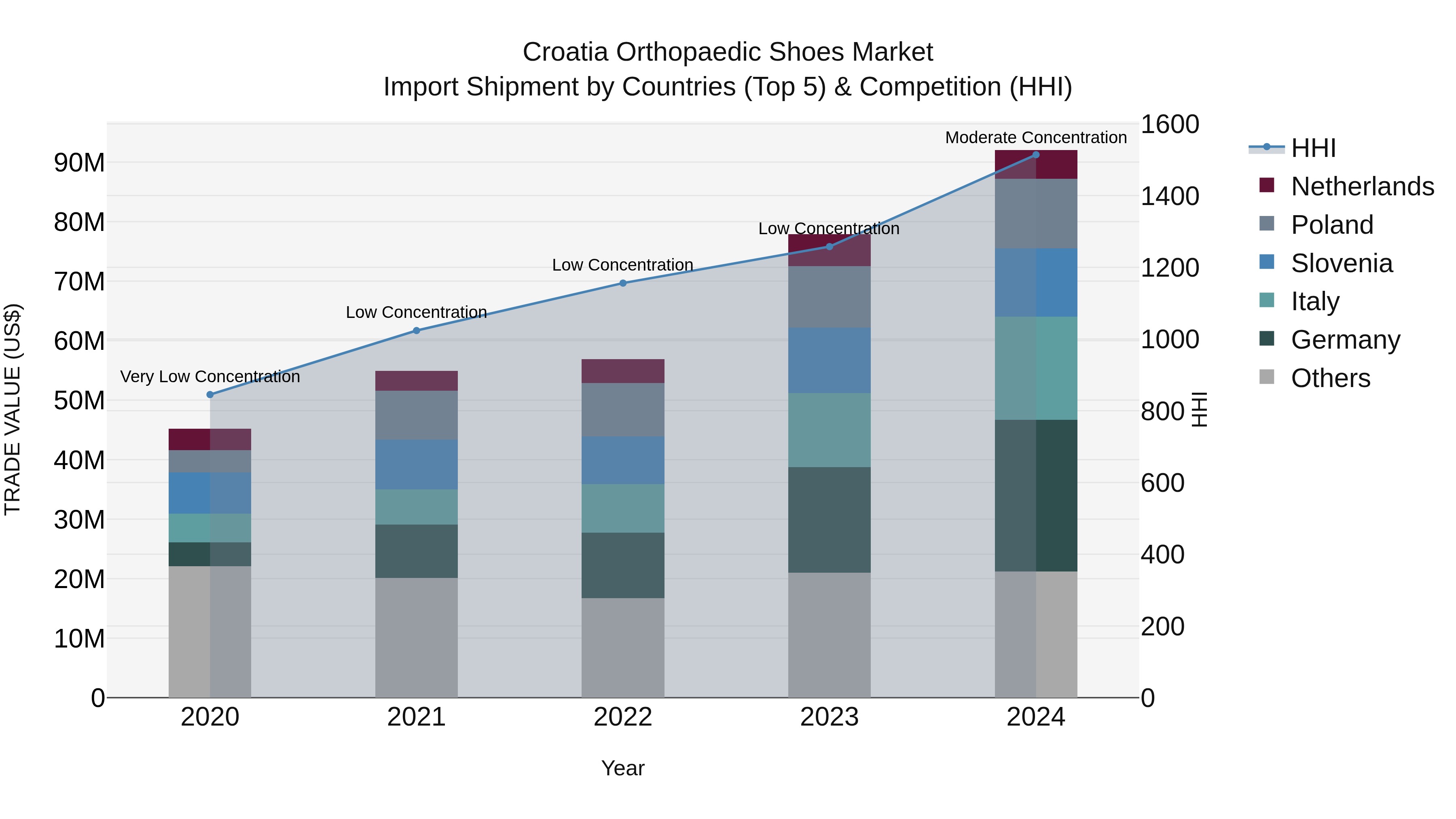 Croatia Orthopaedic Shoes Market Top 5 Importing Countries and Market Competition (HHI) Analysis
