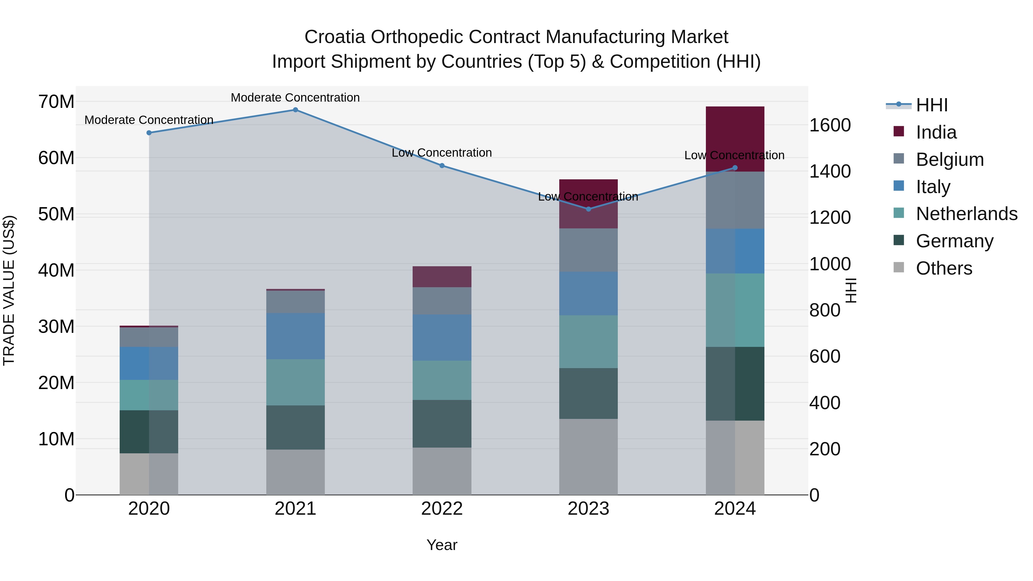 Croatia Orthopedic Contract Manufacturing Market Top 5 Importing Countries and Market Competition (HHI) Analysis