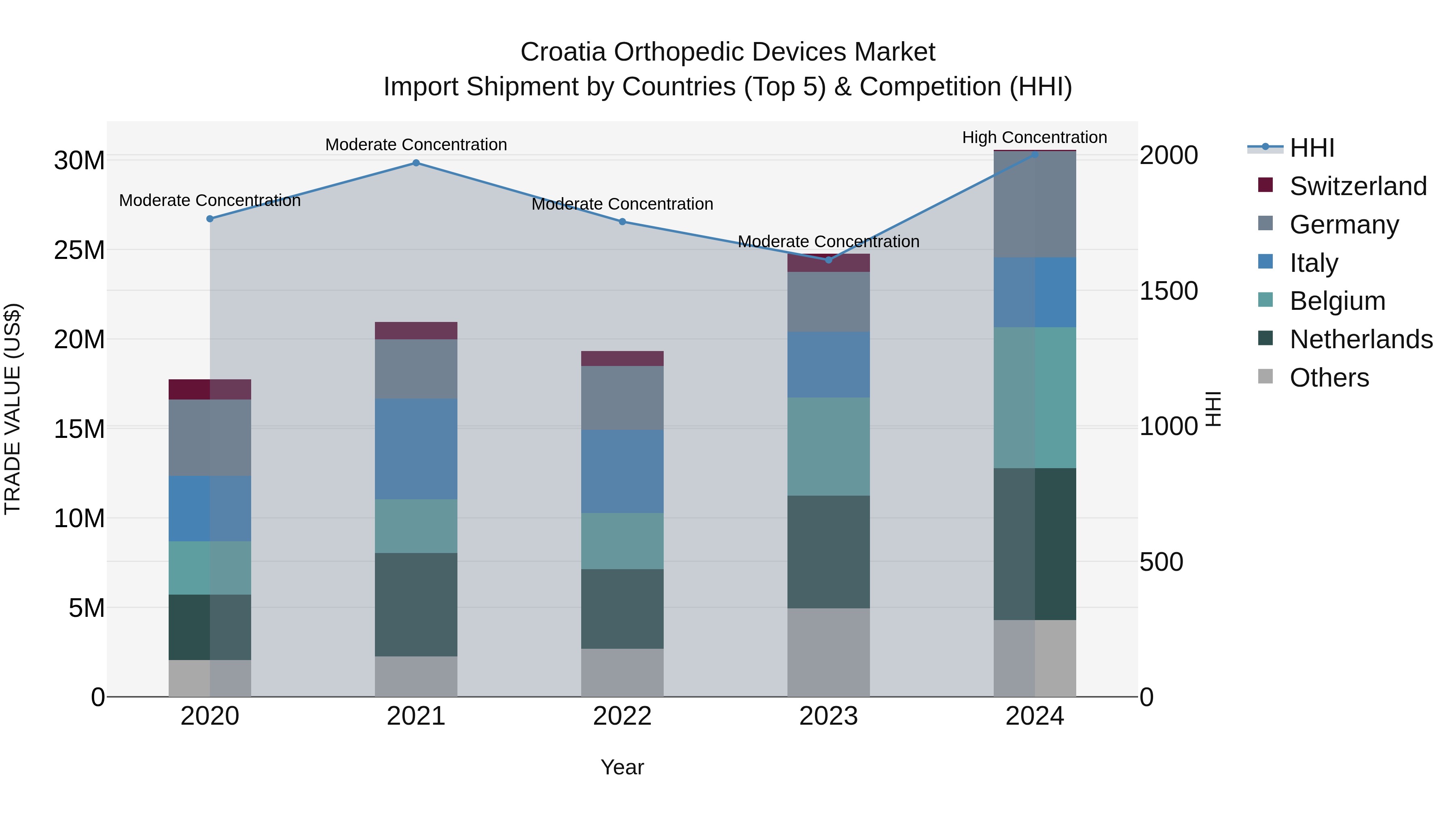 Croatia Orthopedic Devices Market Top 5 Importing Countries and Market Competition (HHI) Analysis