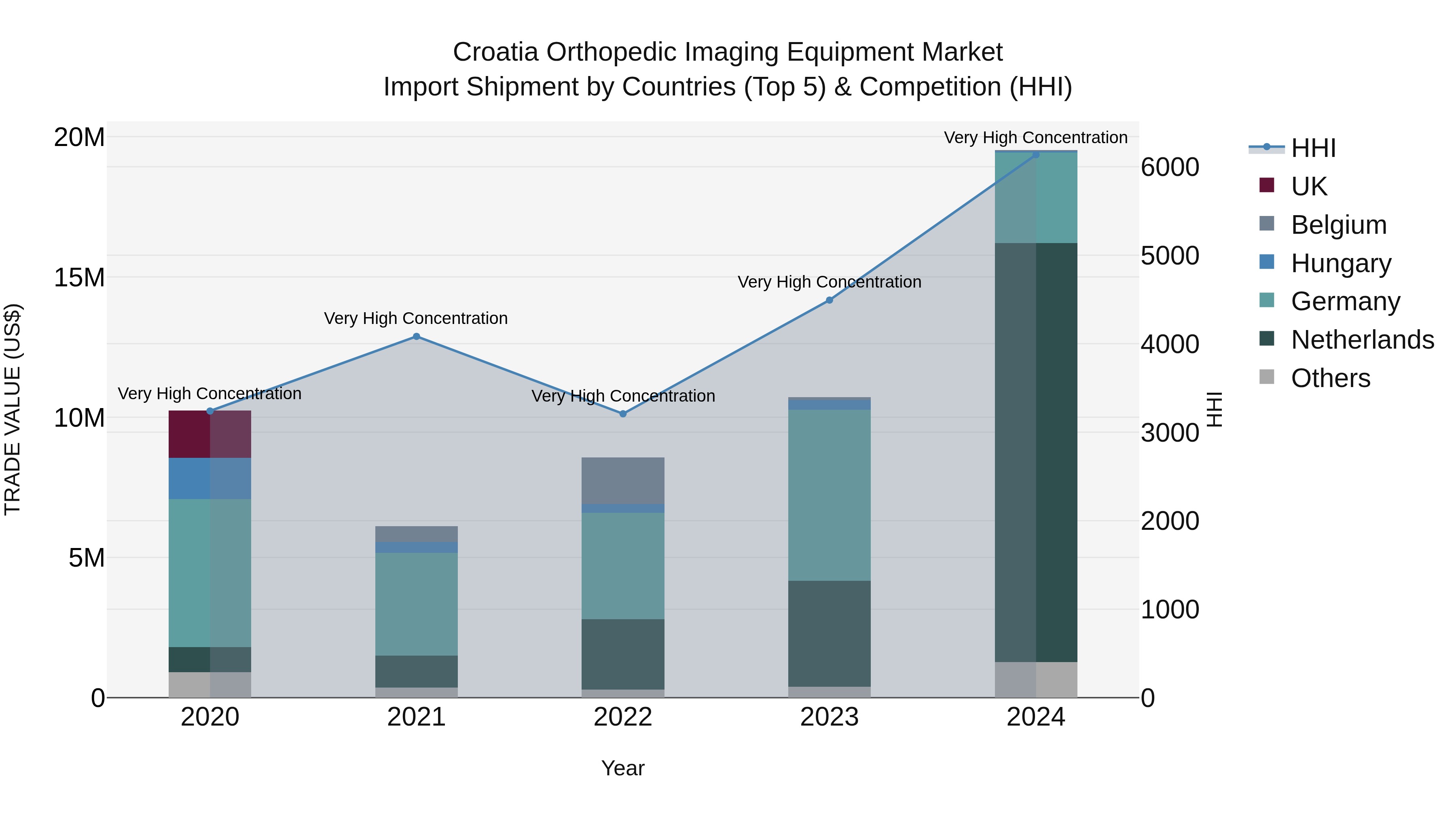 Croatia Orthopedic Imaging Equipment Market Top 5 Importing Countries and Market Competition (HHI) Analysis