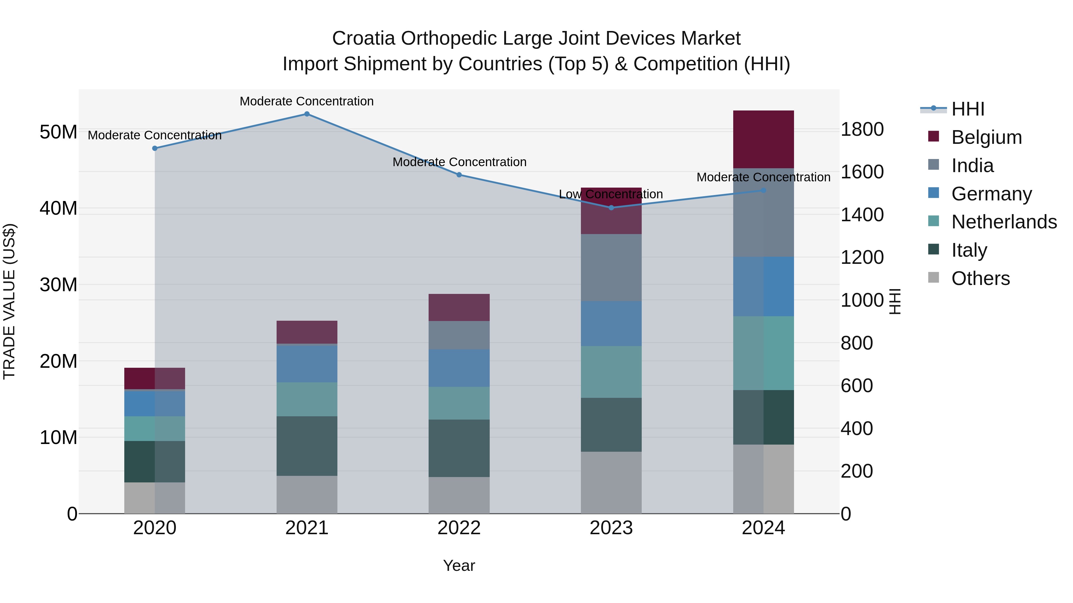 Croatia Orthopedic Large Joint Devices Market Top 5 Importing Countries and Market Competition (HHI) Analysis