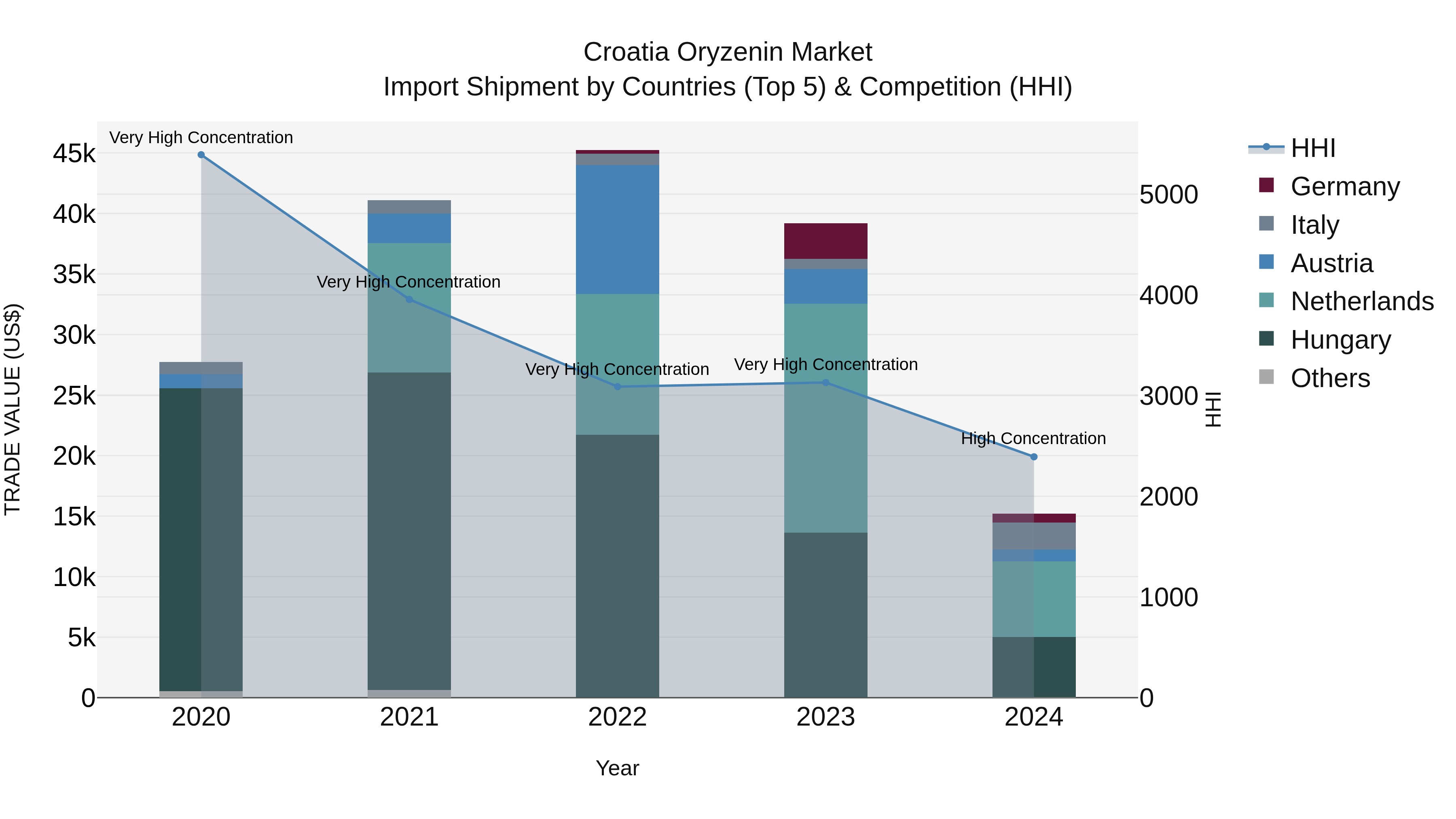 Croatia Oryzenin Market Top 5 Importing Countries and Market Competition (HHI) Analysis
