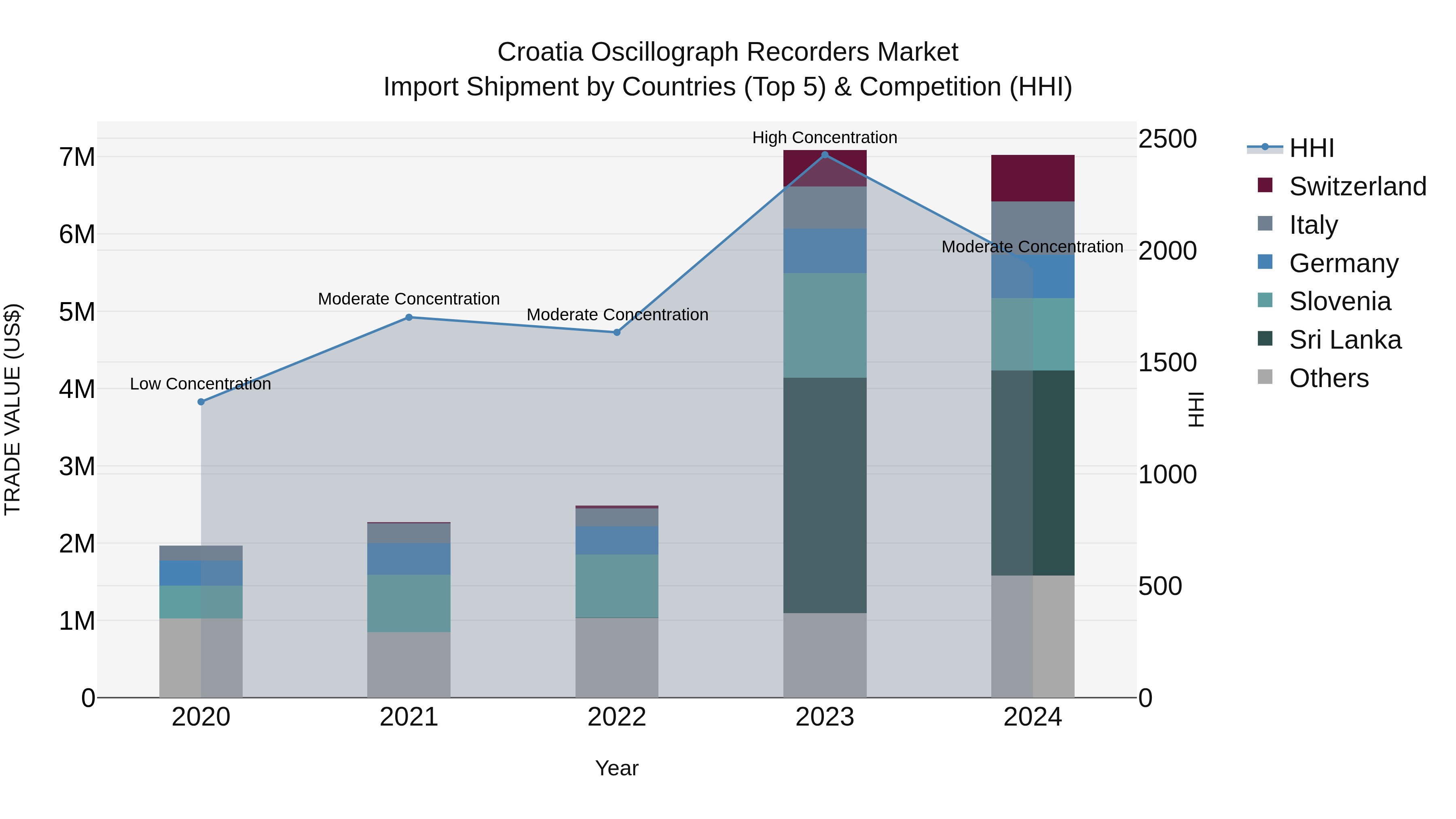 Croatia Oscillograph Recorders Market Top 5 Importing Countries and Market Competition (HHI) Analysis