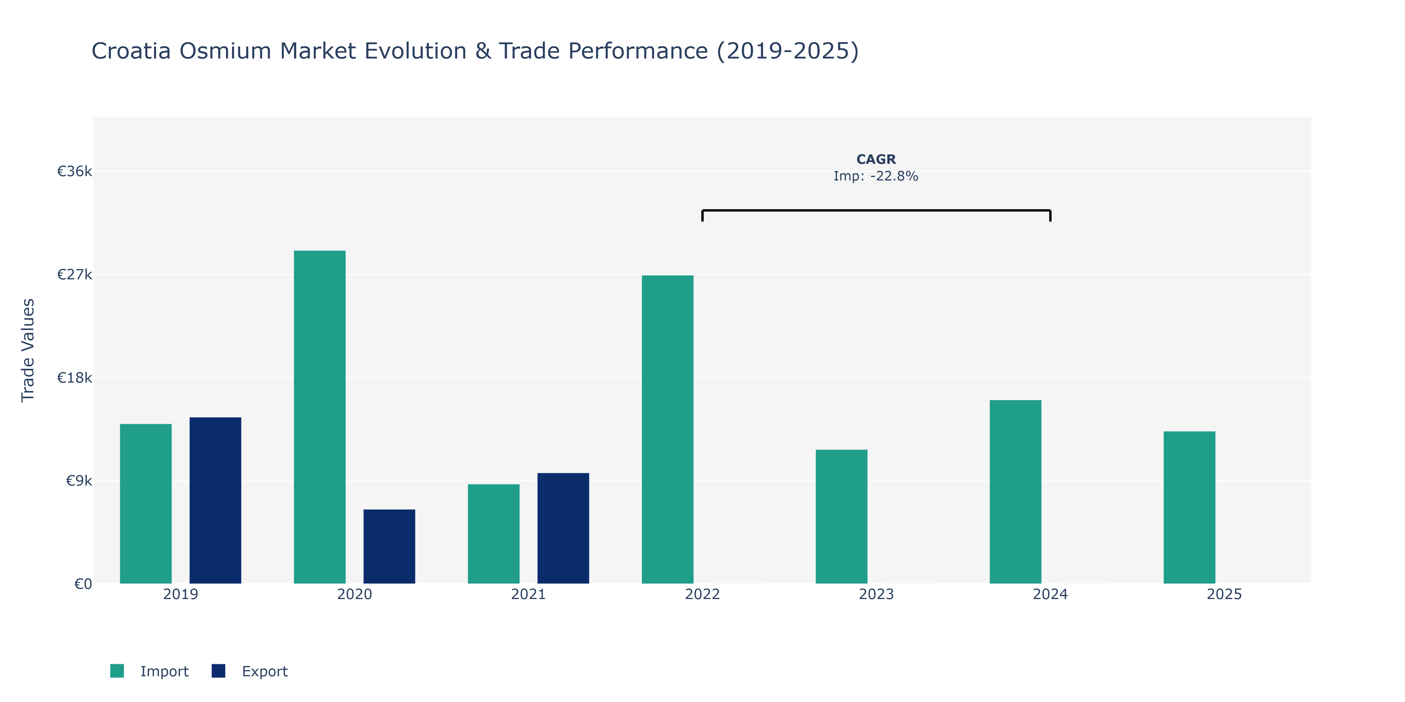 Croatia Osmium Market: Production & Trade Performance (2019-2025)