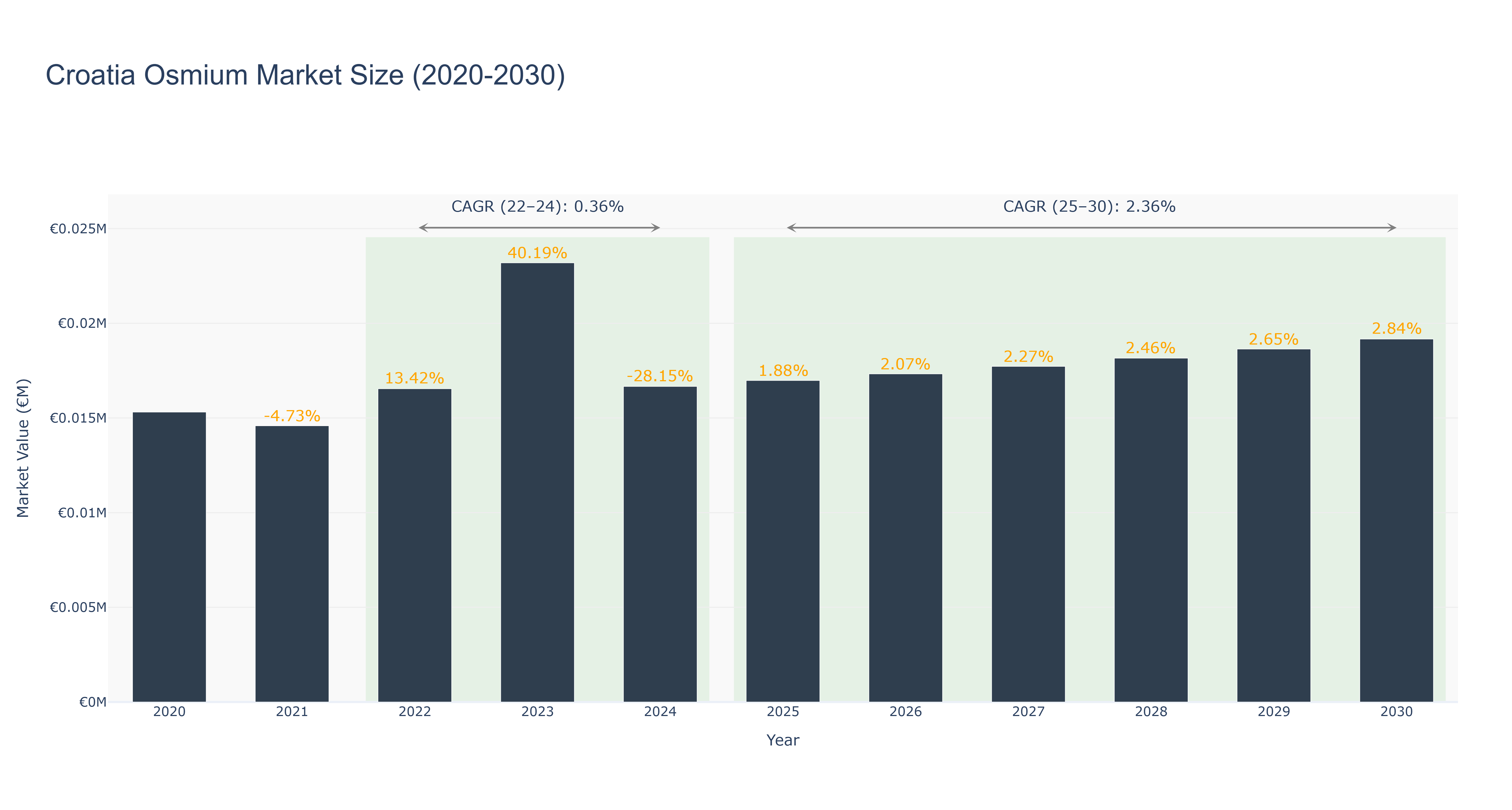 Croatia Osmium Market Size (2020-2030)