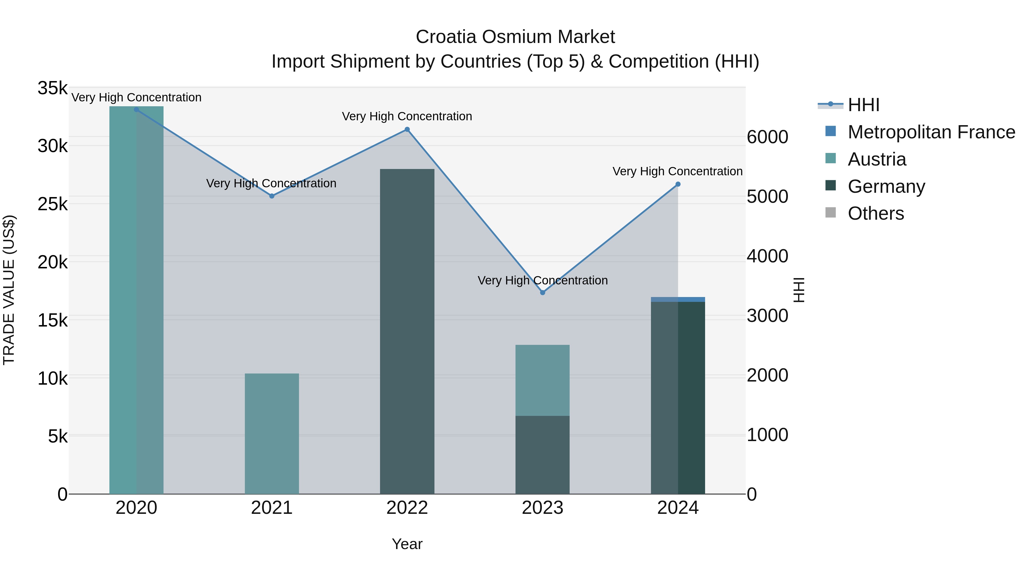 Croatia Osmium Market Top 5 Importing Countries and Market Competition (HHI) Analysis
