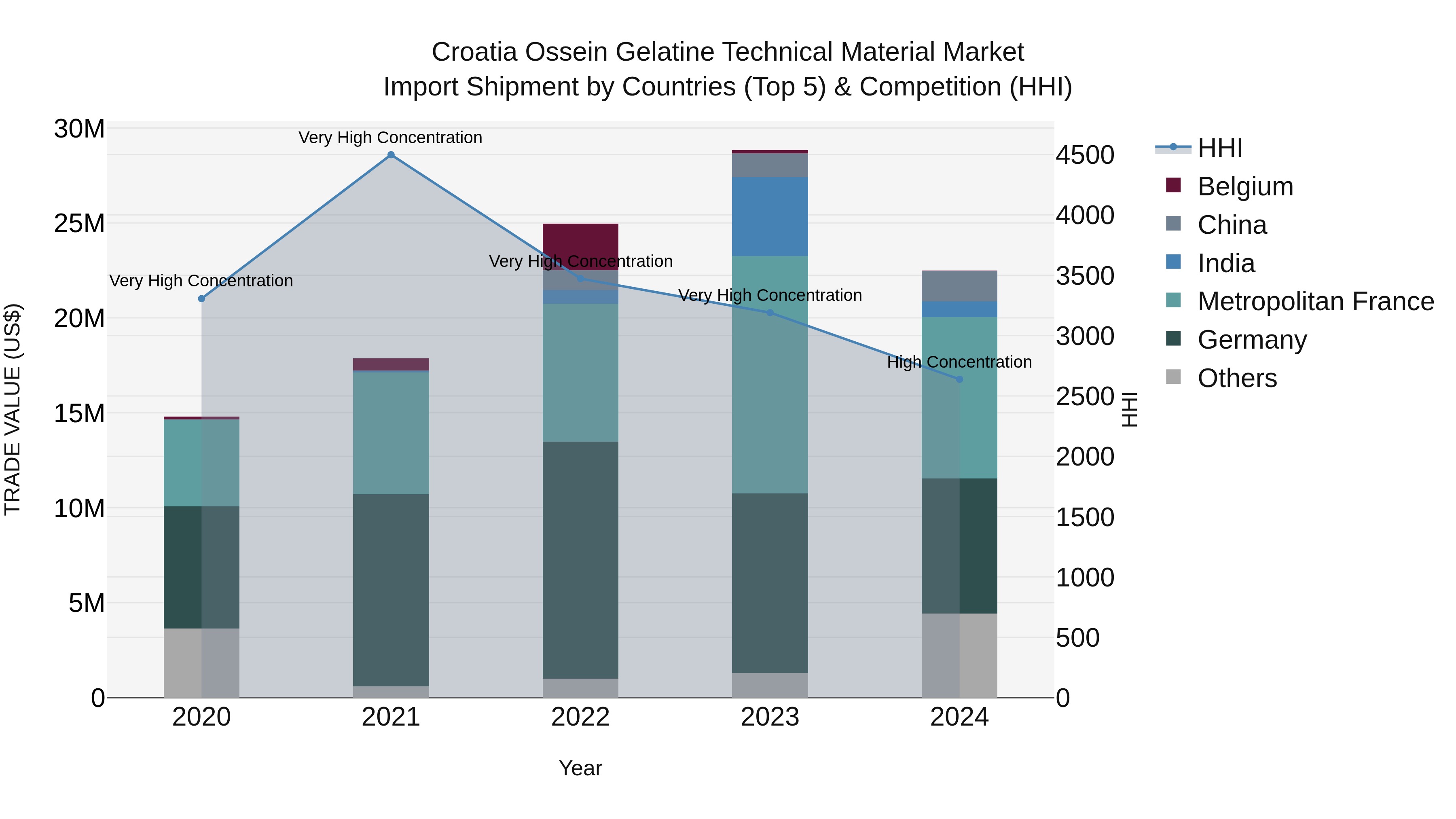 Croatia Ossein Gelatine Technical Material Market Top 5 Importing Countries and Market Competition (HHI) Analysis