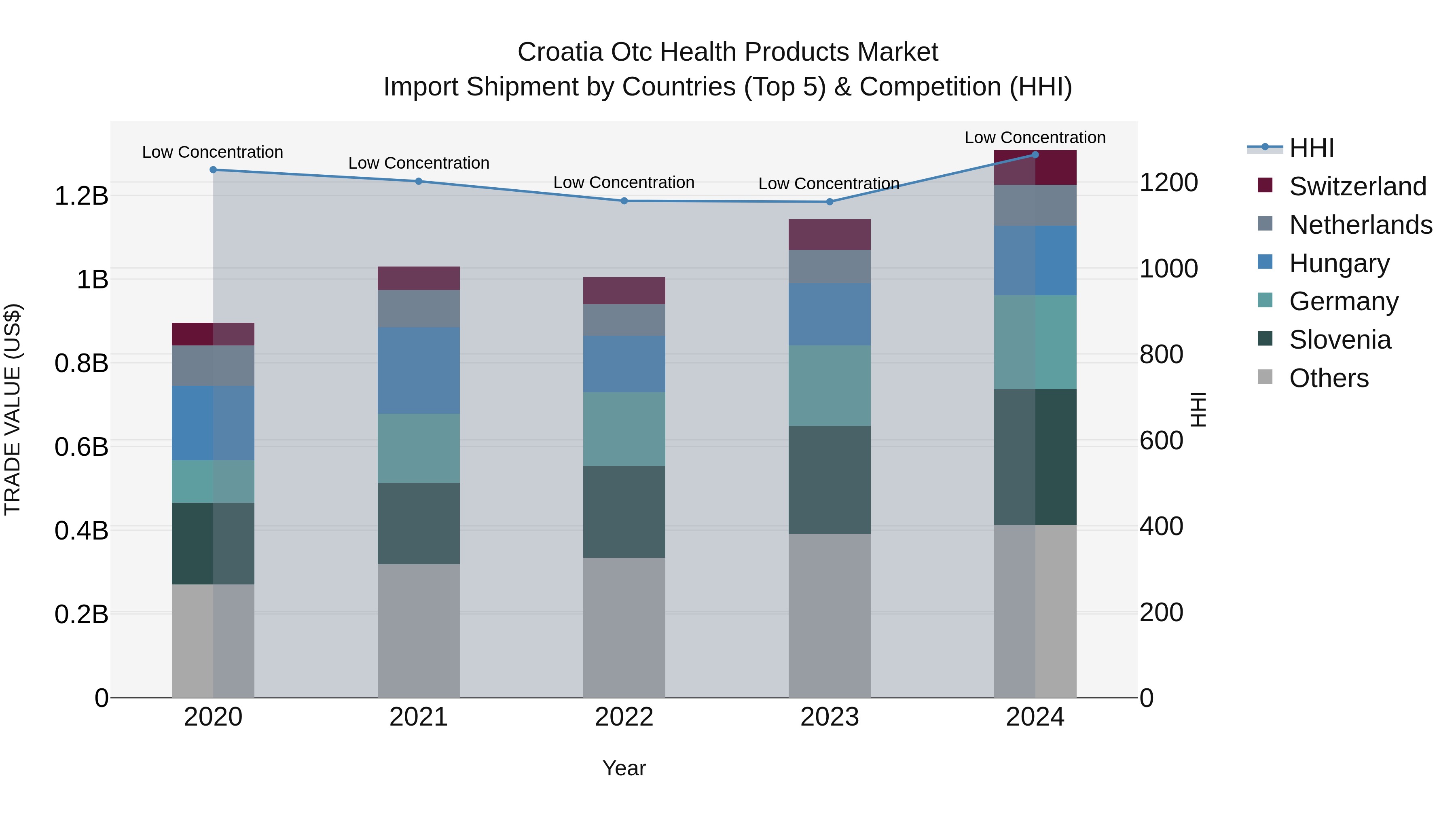 Croatia Otc Health Products Market Top 5 Importing Countries and Market Competition (HHI) Analysis