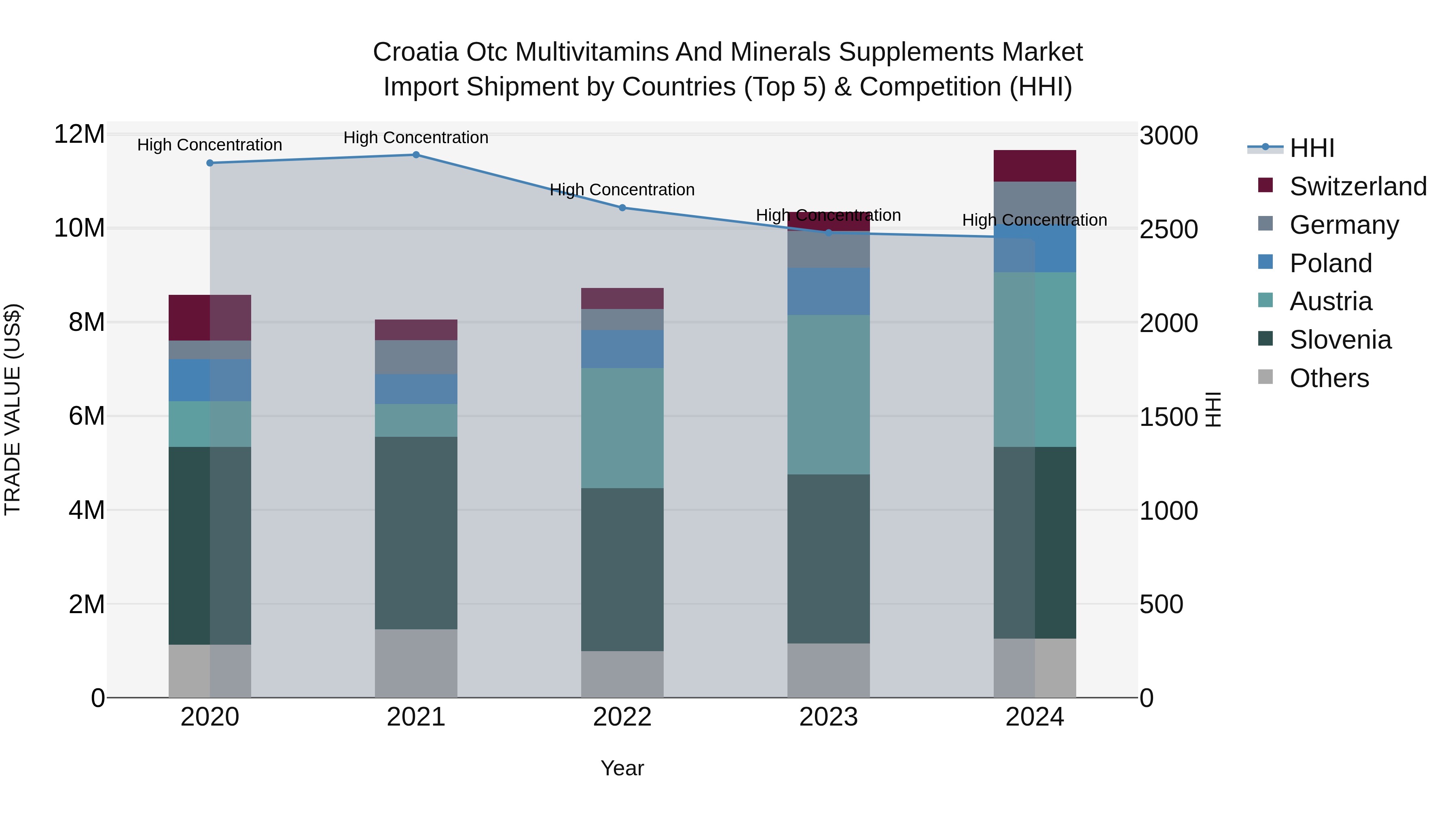 Croatia Otc Multivitamins and Minerals Supplements Market Top 5 Importing Countries and Market Competition (HHI) Analysis