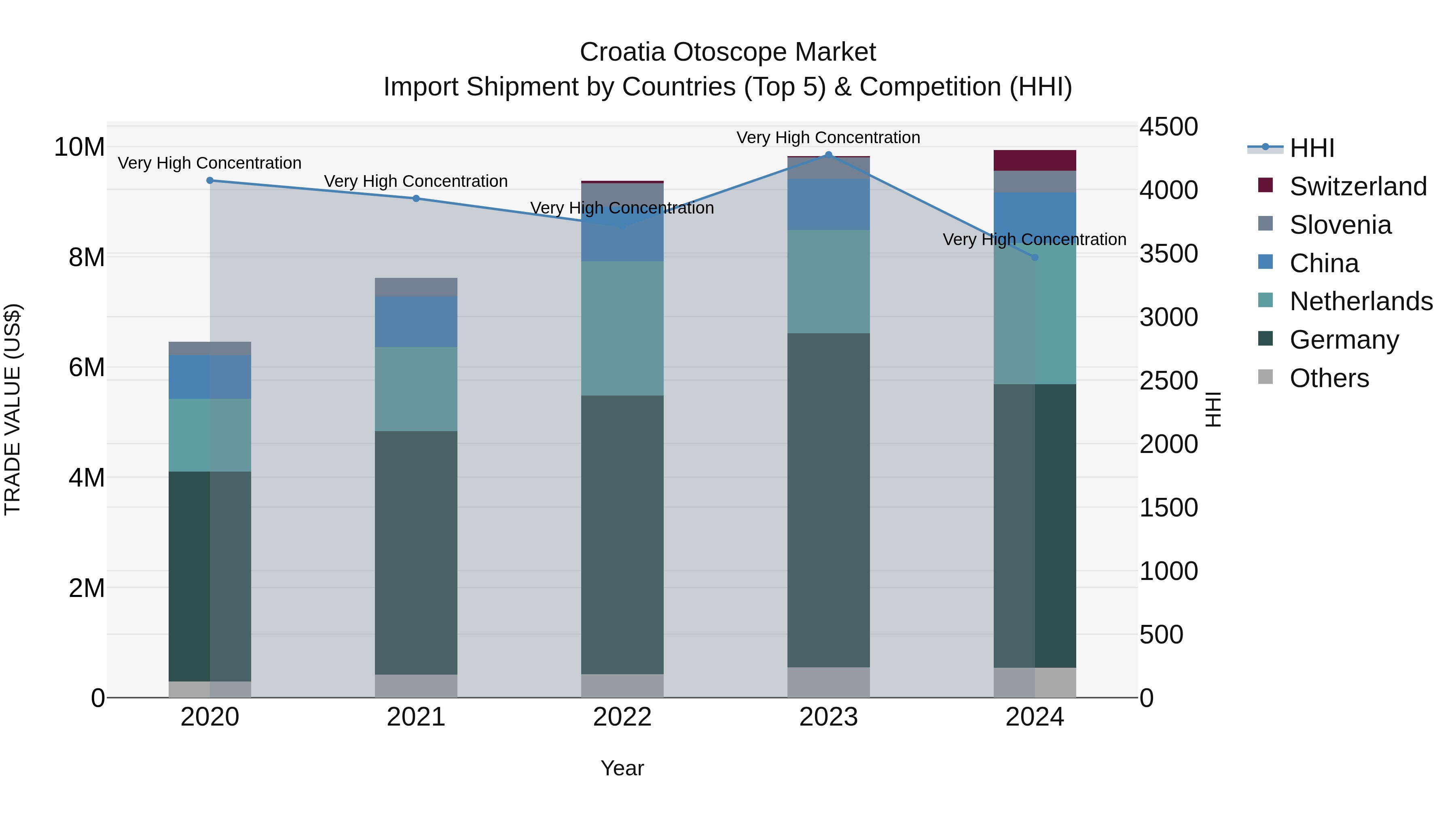 Croatia Otoscope Market Top 5 Importing Countries and Market Competition (HHI) Analysis