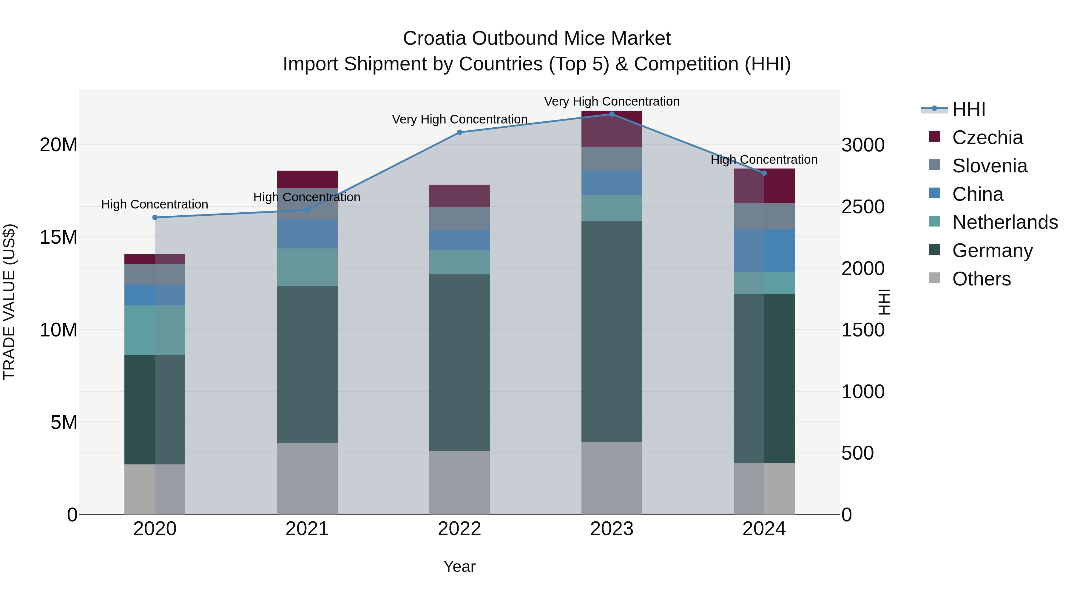 Croatia Outbound Mice Market Top 5 Importing Countries and Market Competition (HHI) Analysis