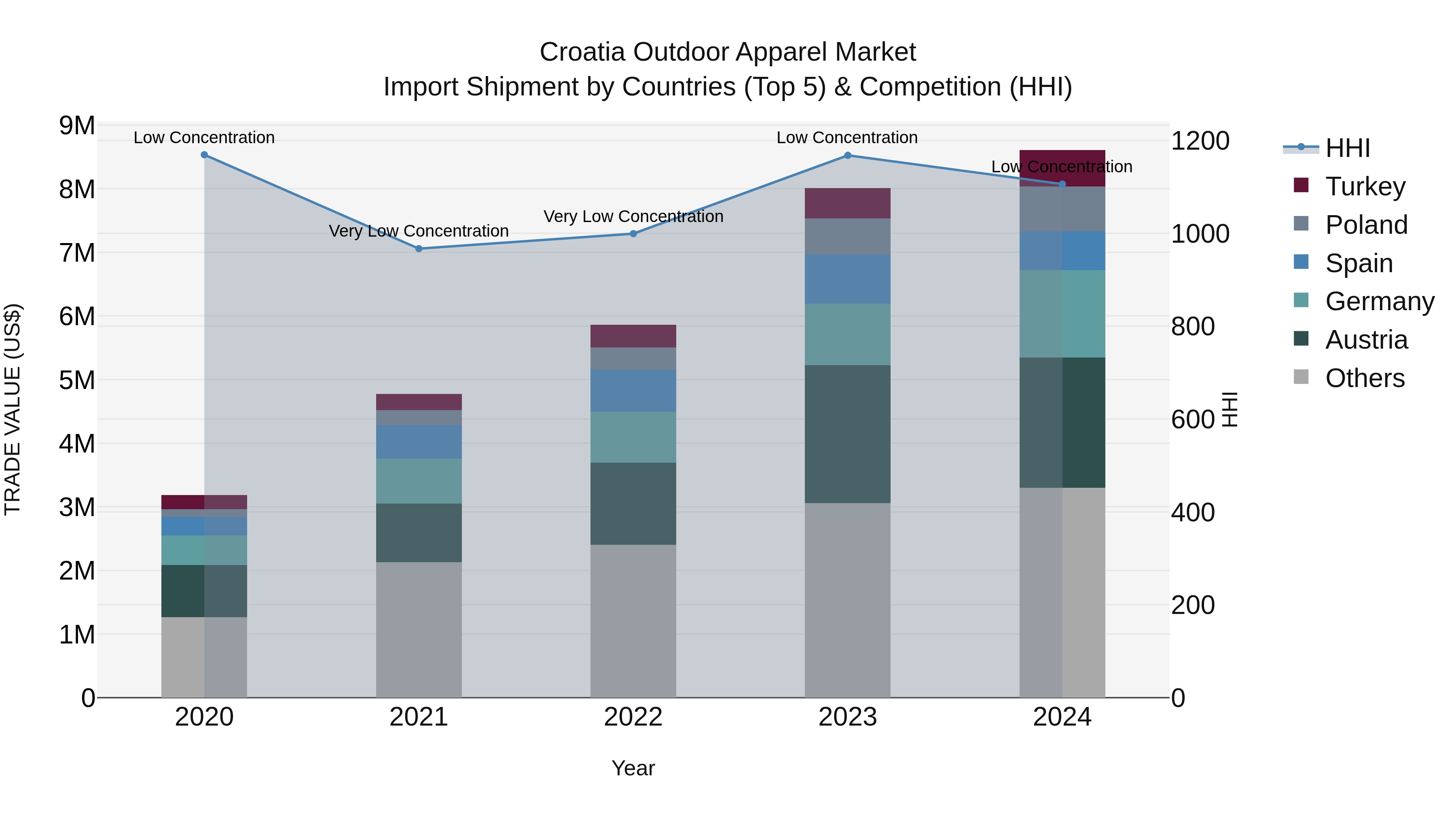 Croatia Outdoor Apparel Market Top 5 Importing Countries and Market Competition (HHI) Analysis