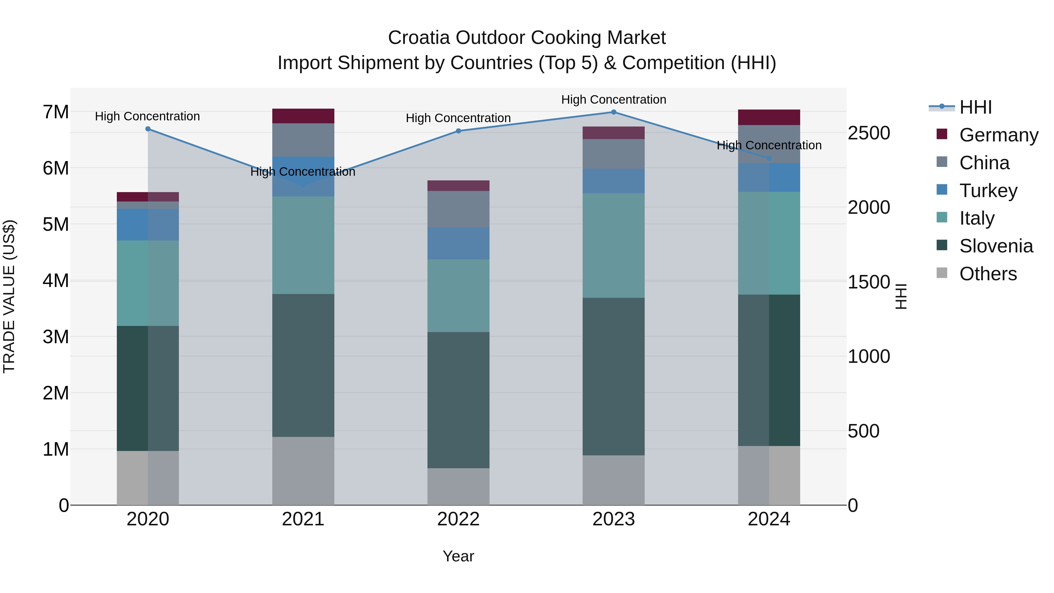 Croatia Outdoor Cooking Market Top 5 Importing Countries and Market Competition (HHI) Analysis