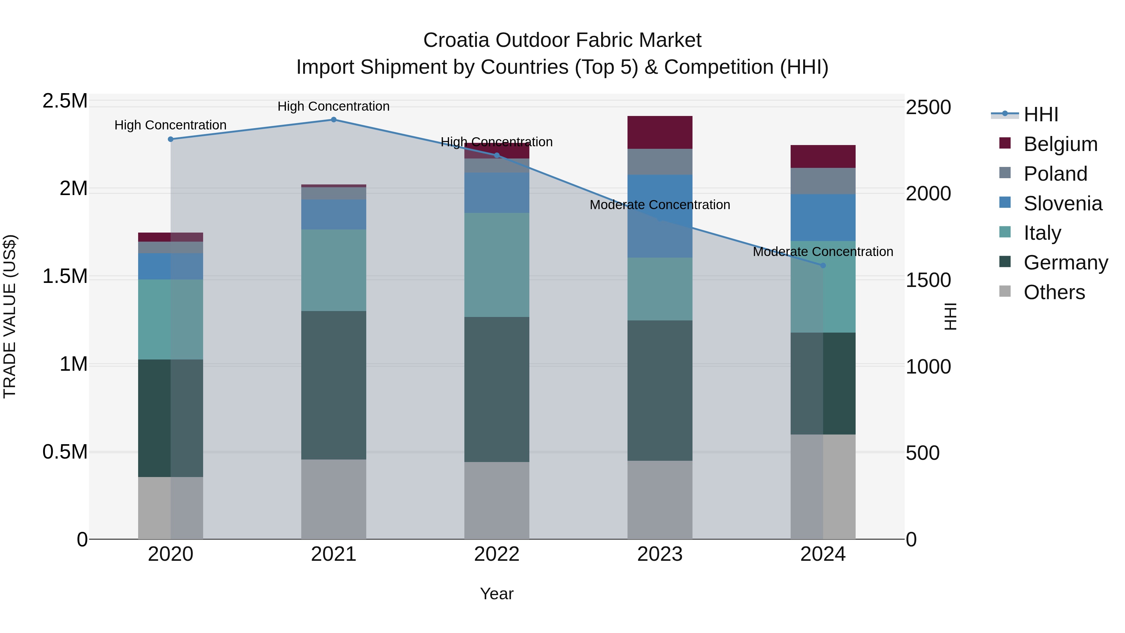 Croatia Outdoor Fabric Market Top 5 Importing Countries and Market Competition (HHI) Analysis