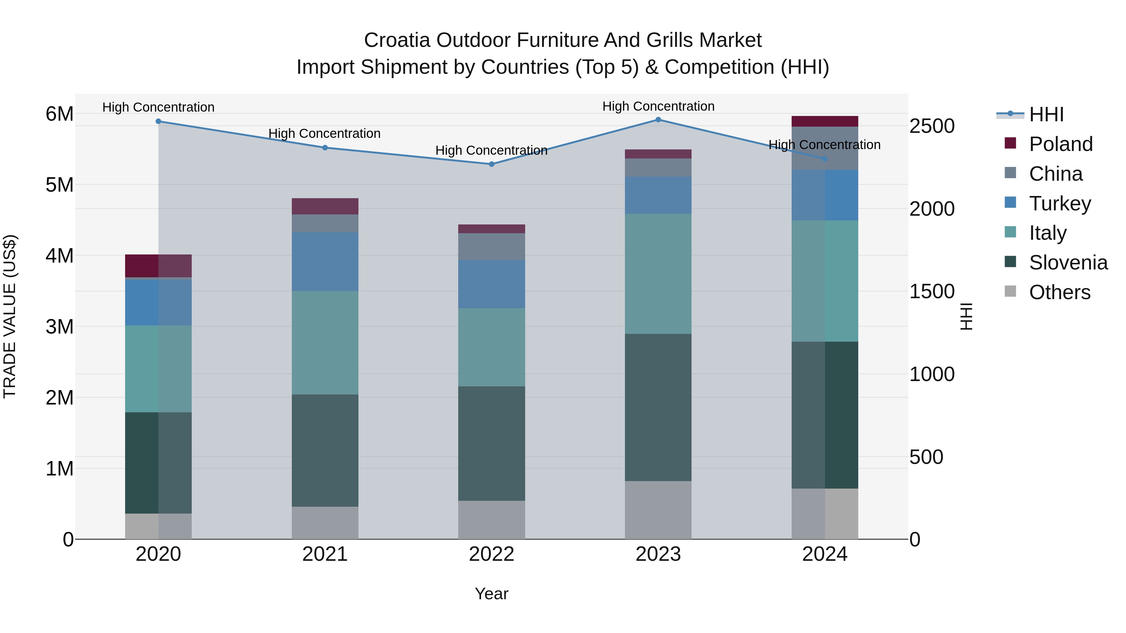 Croatia Outdoor Furniture and Grills Market Top 5 Importing Countries and Market Competition (HHI) Analysis