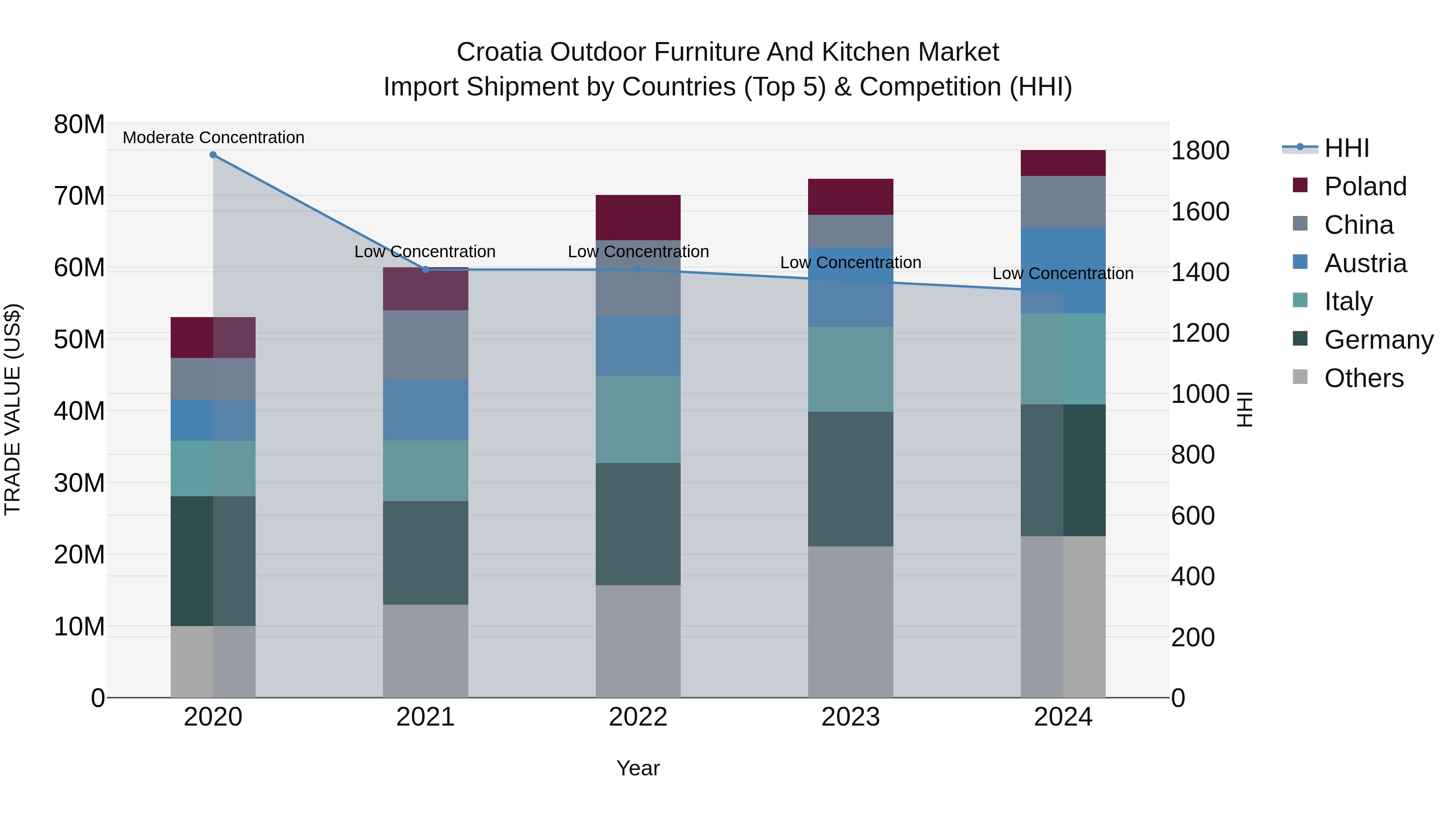 Croatia Outdoor Furniture and Kitchen Market Top 5 Importing Countries and Market Competition (HHI) Analysis