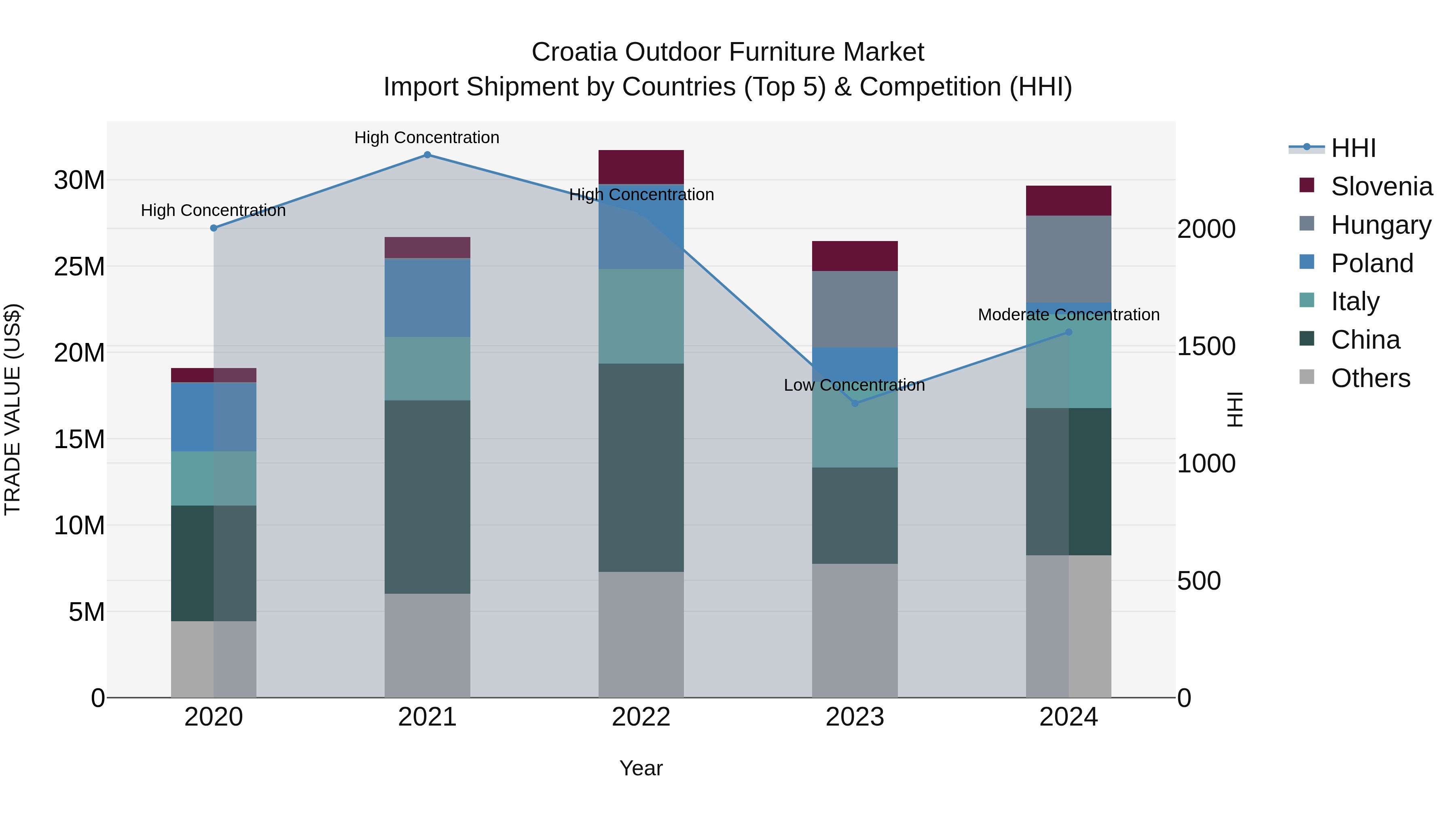 Croatia Outdoor Furniture Market Top 5 Importing Countries and Market Competition (HHI) Analysis