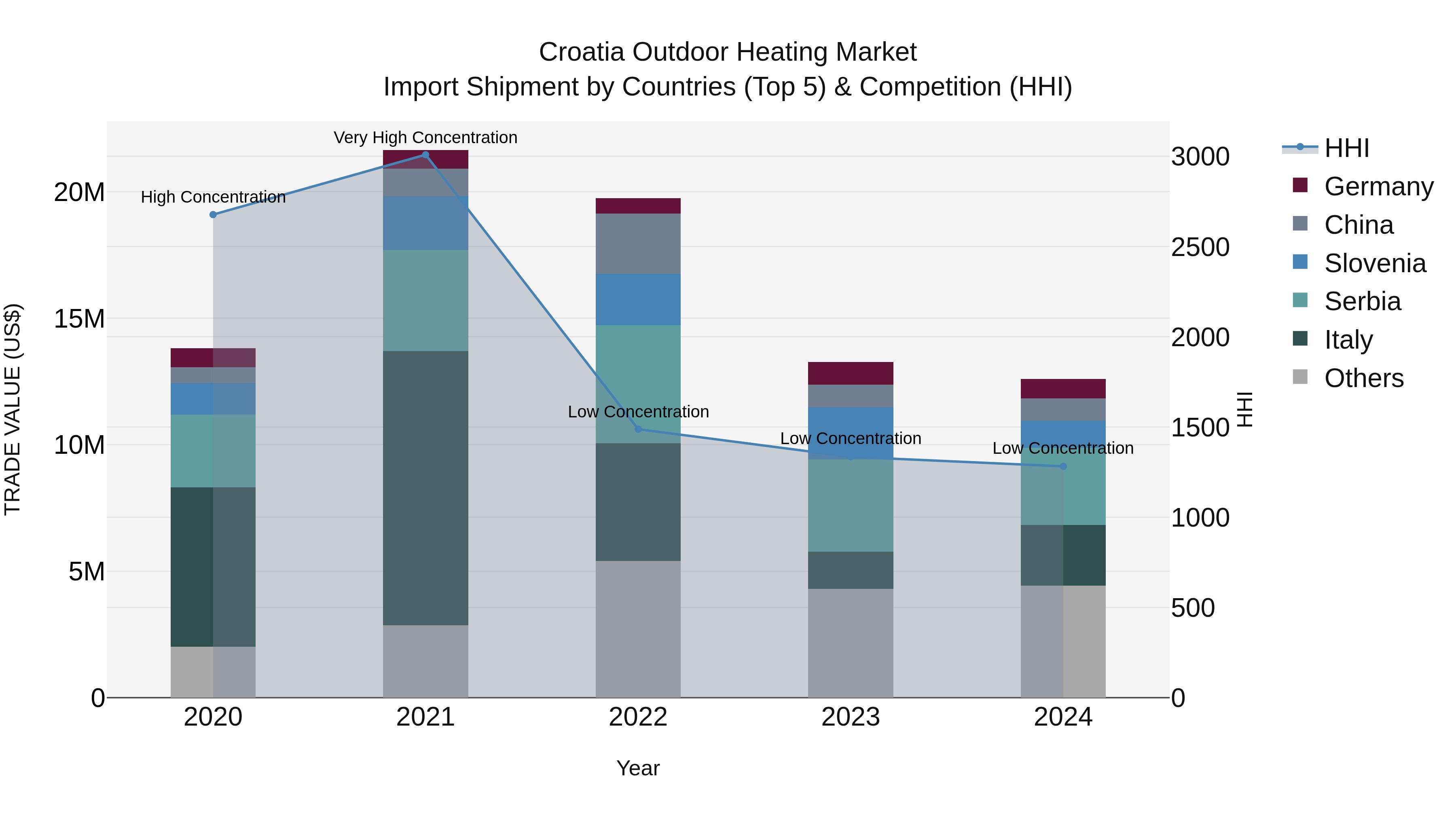 Croatia Outdoor Heating Market Top 5 Importing Countries and Market Competition (HHI) Analysis