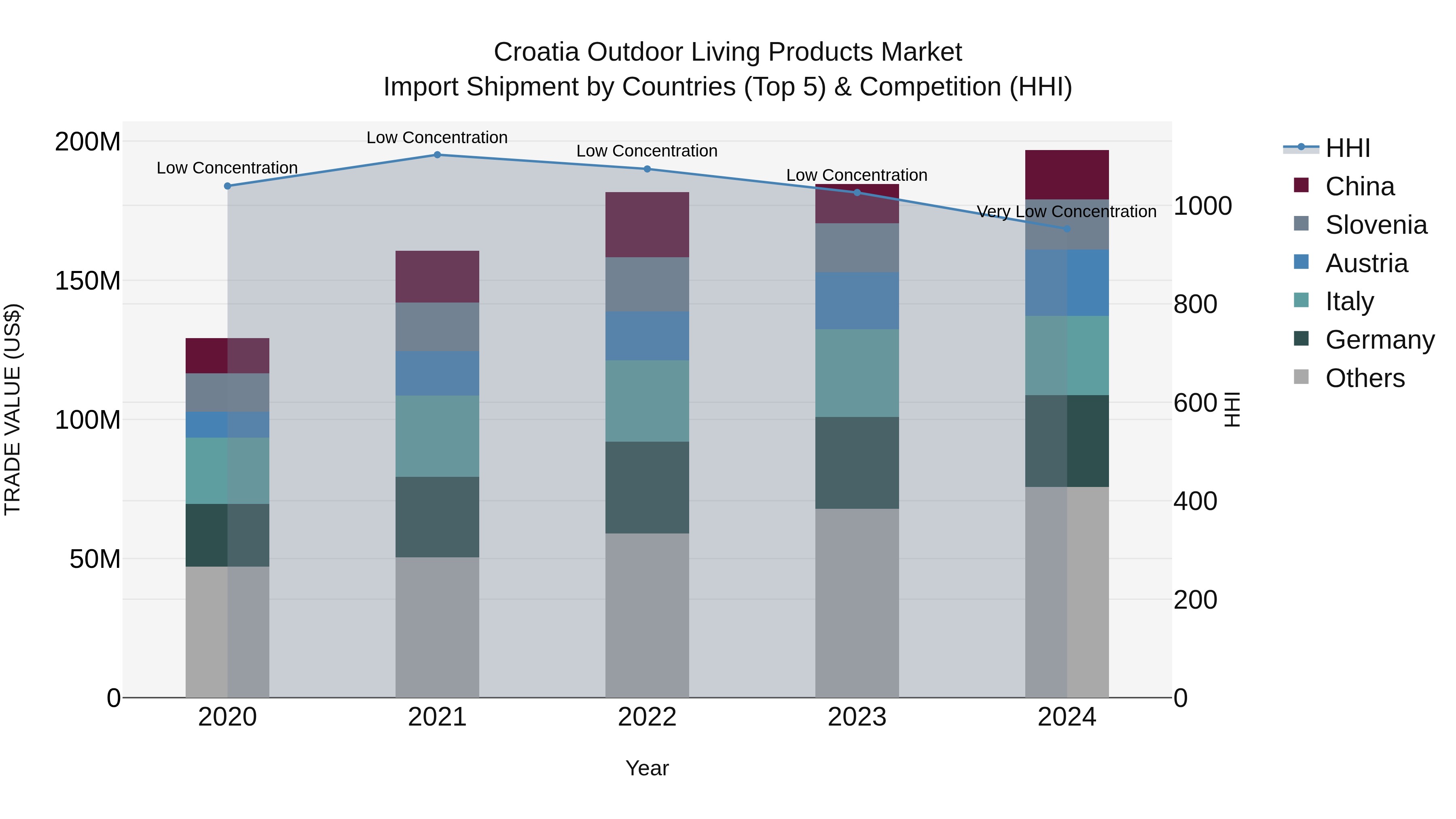 Croatia Outdoor Living Products Market Top 5 Importing Countries and Market Competition (HHI) Analysis