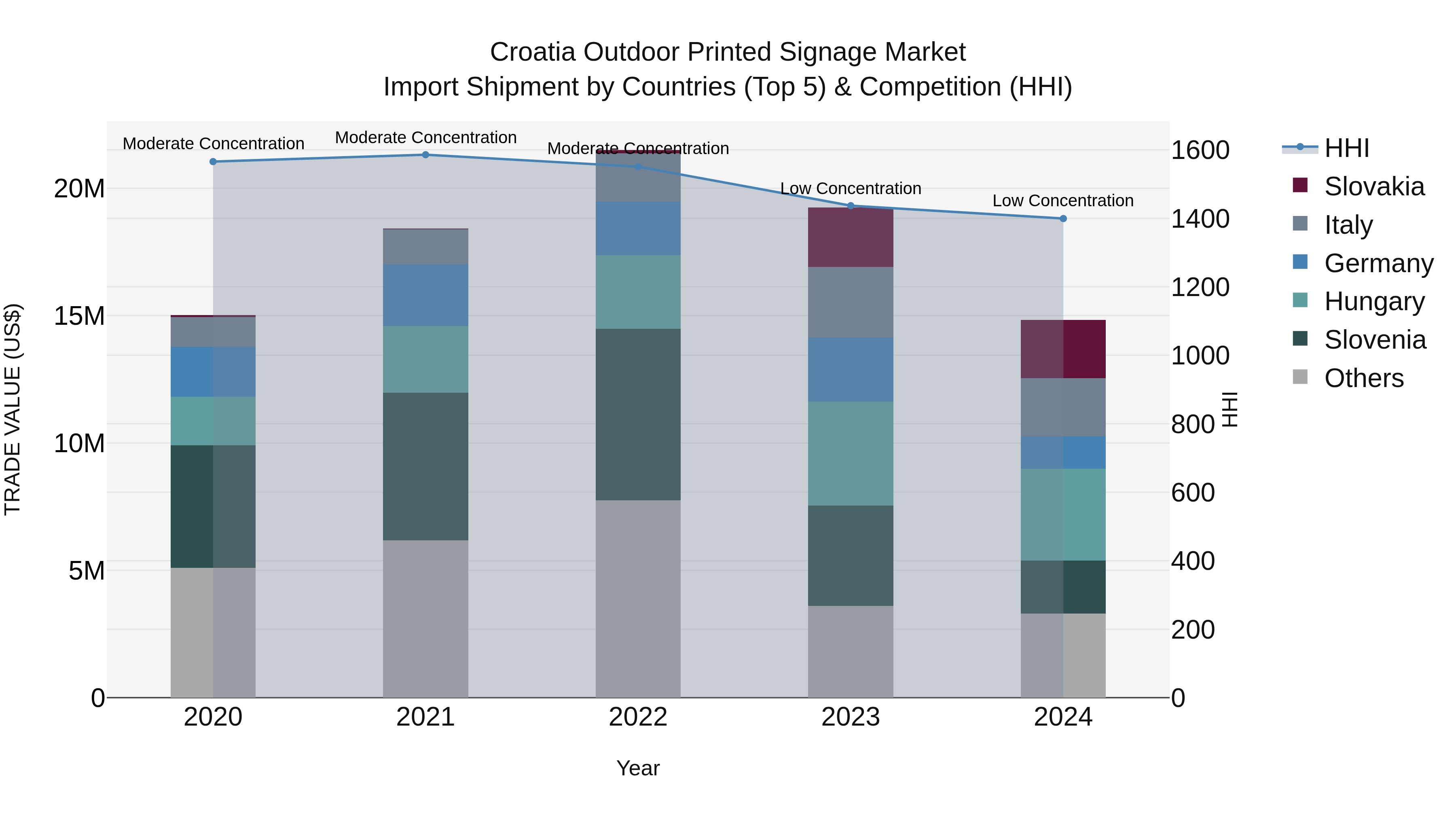 Croatia Outdoor Printed Signage Market Top 5 Importing Countries and Market Competition (HHI) Analysis