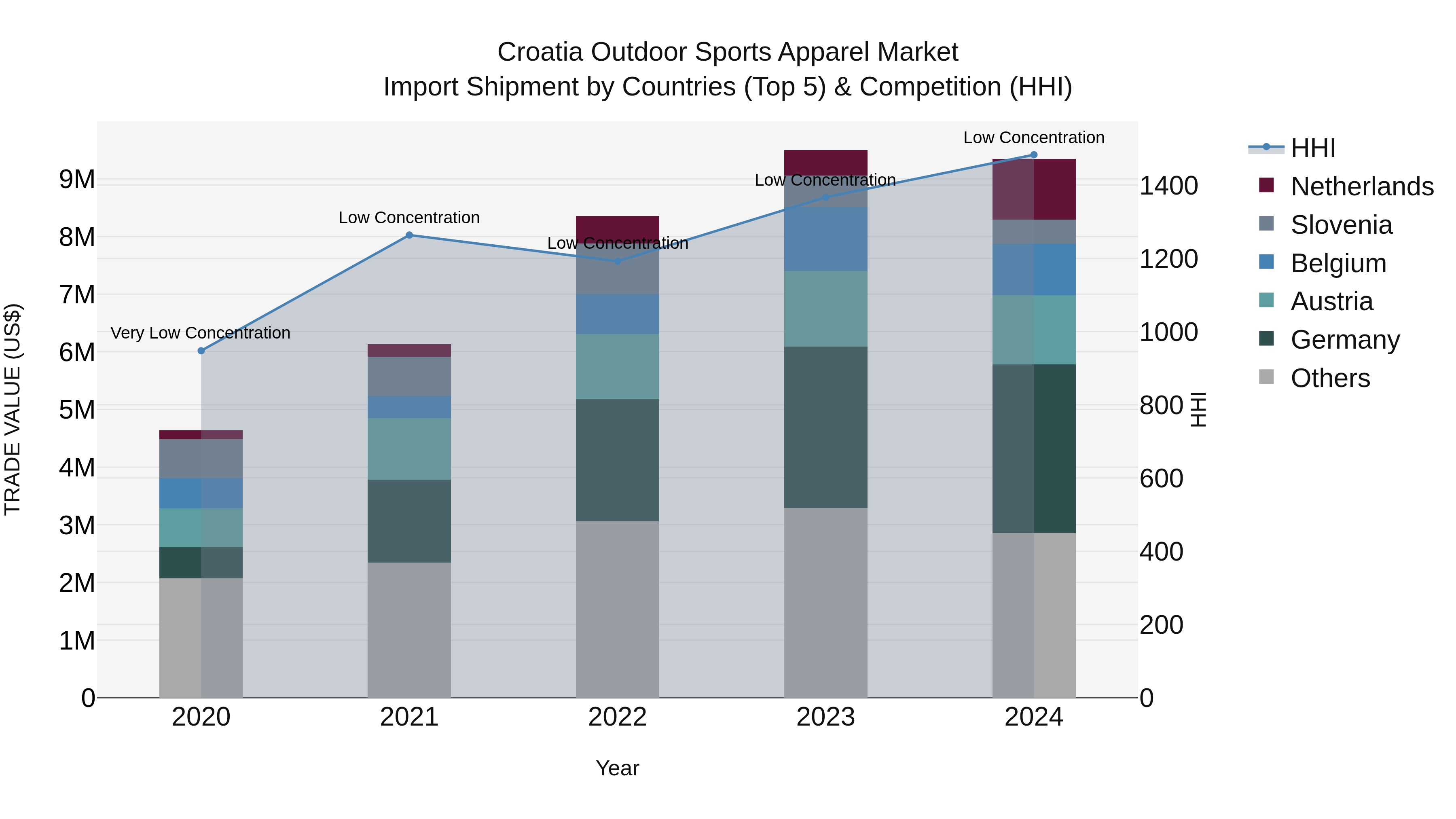 Croatia Outdoor Sports Apparel Market Top 5 Importing Countries and Market Competition (HHI) Analysis
