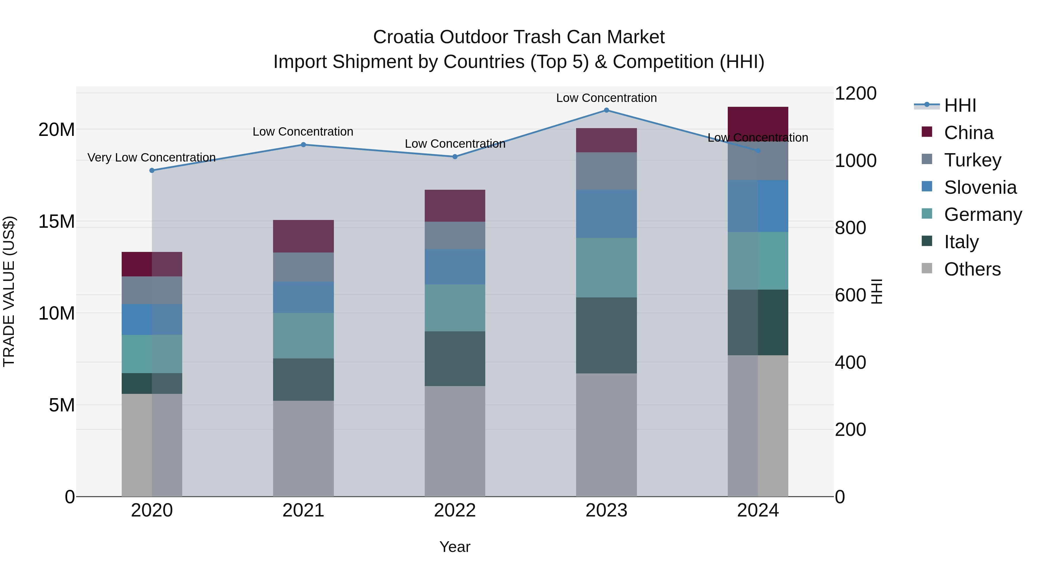 Croatia Outdoor Trash Can Market Top 5 Importing Countries and Market Competition (HHI) Analysis