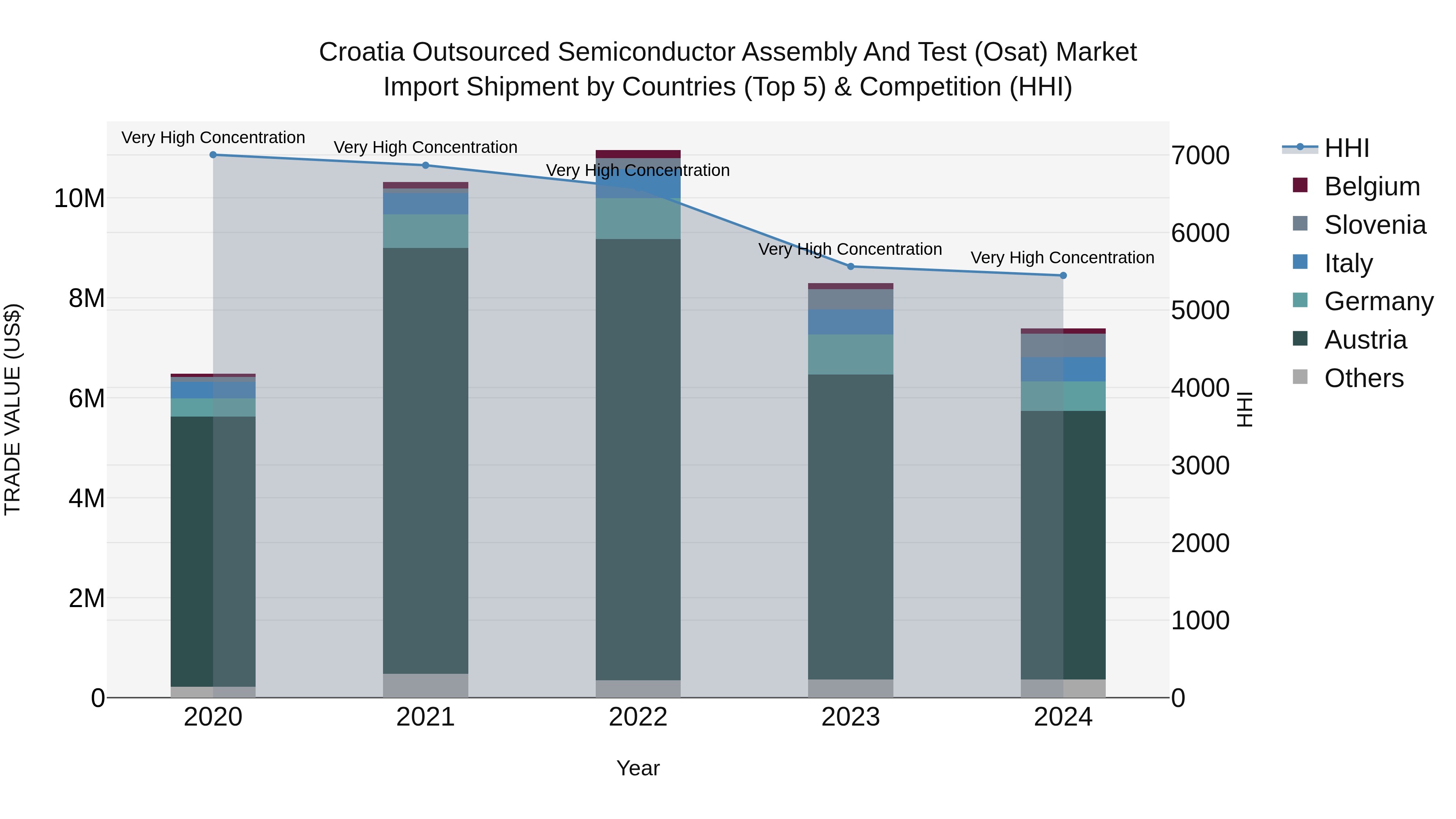 Croatia Outsourced Semiconductor Assembly and Test (Osat) Market Top 5 Importing Countries and Market Competition (HHI) Analysis