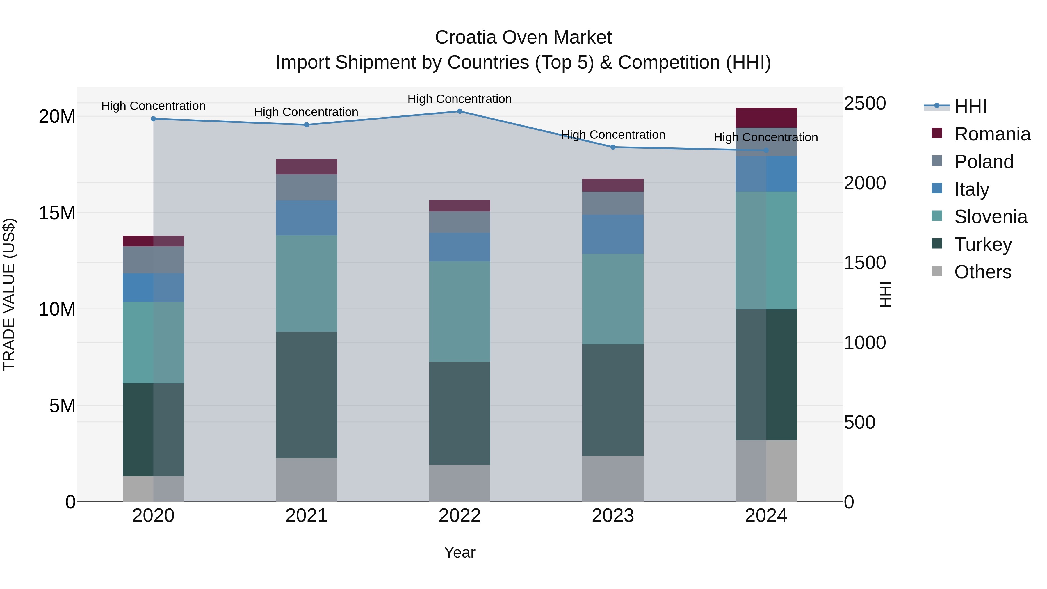Croatia Oven Market Top 5 Importing Countries and Market Competition (HHI) Analysis