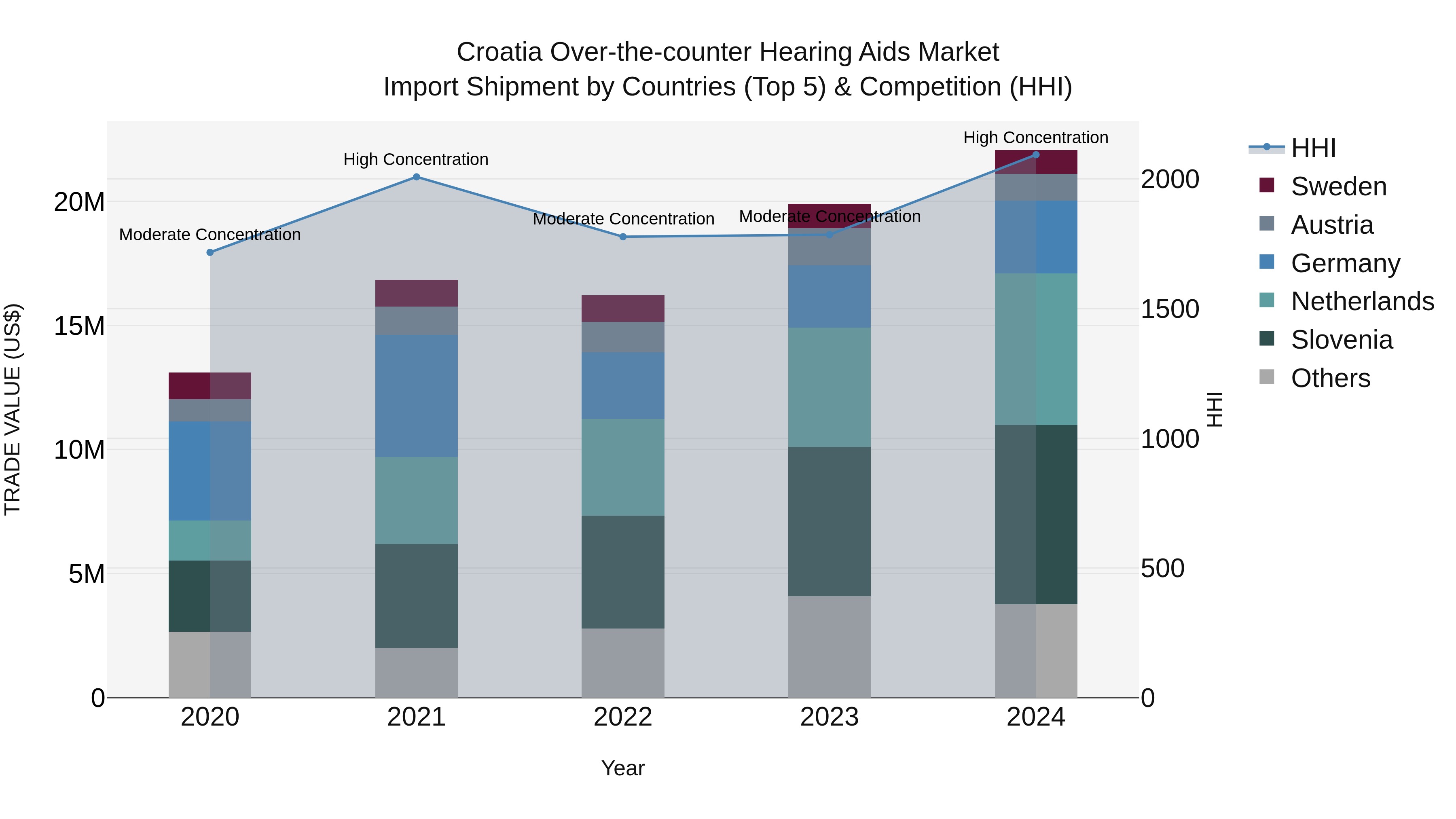 Croatia Over-the-counter Hearing Aids Market Top 5 Importing Countries and Market Competition (HHI) Analysis