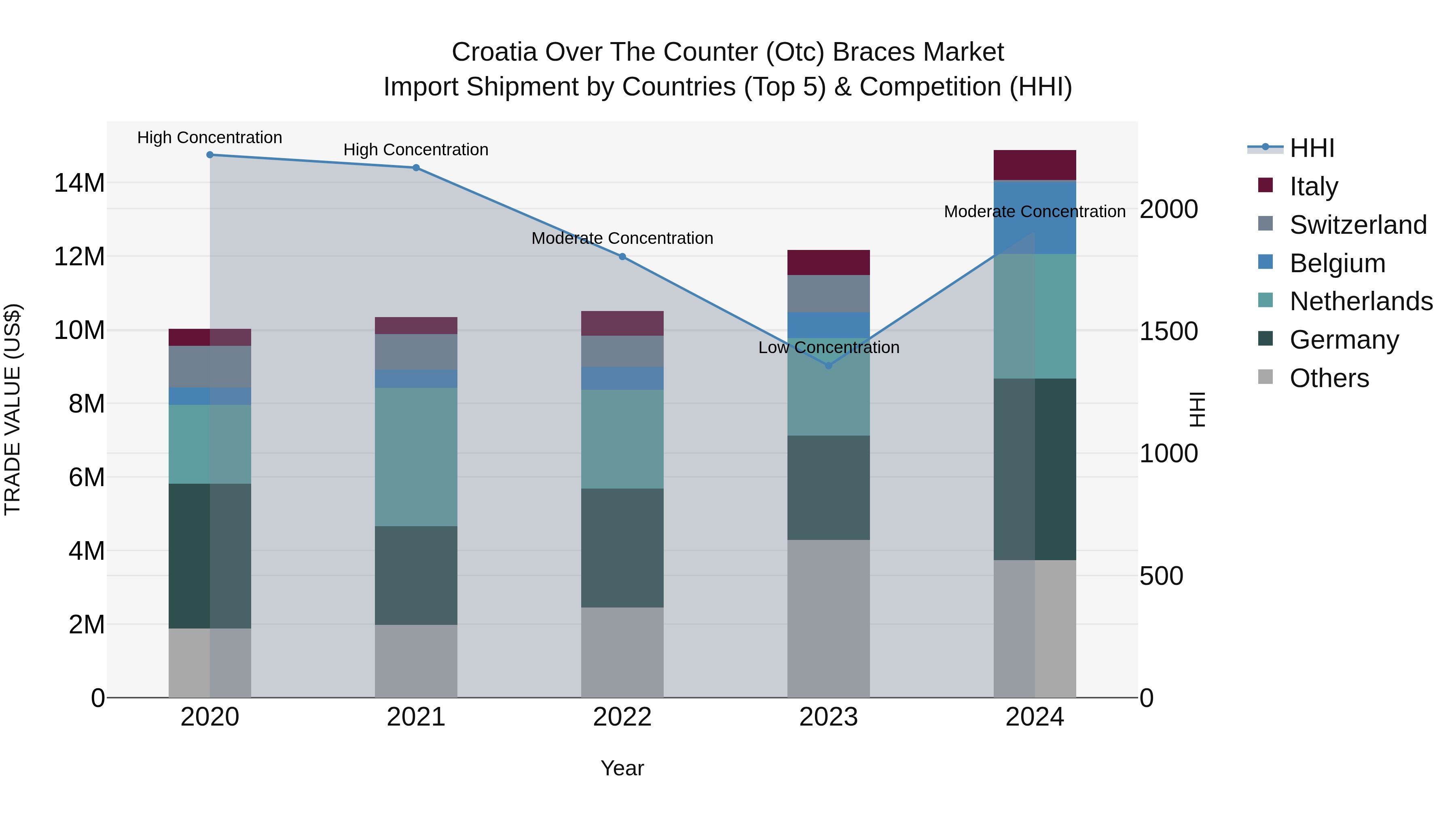 Croatia Over the Counter (Otc) Braces Market Top 5 Importing Countries and Market Competition (HHI) Analysis