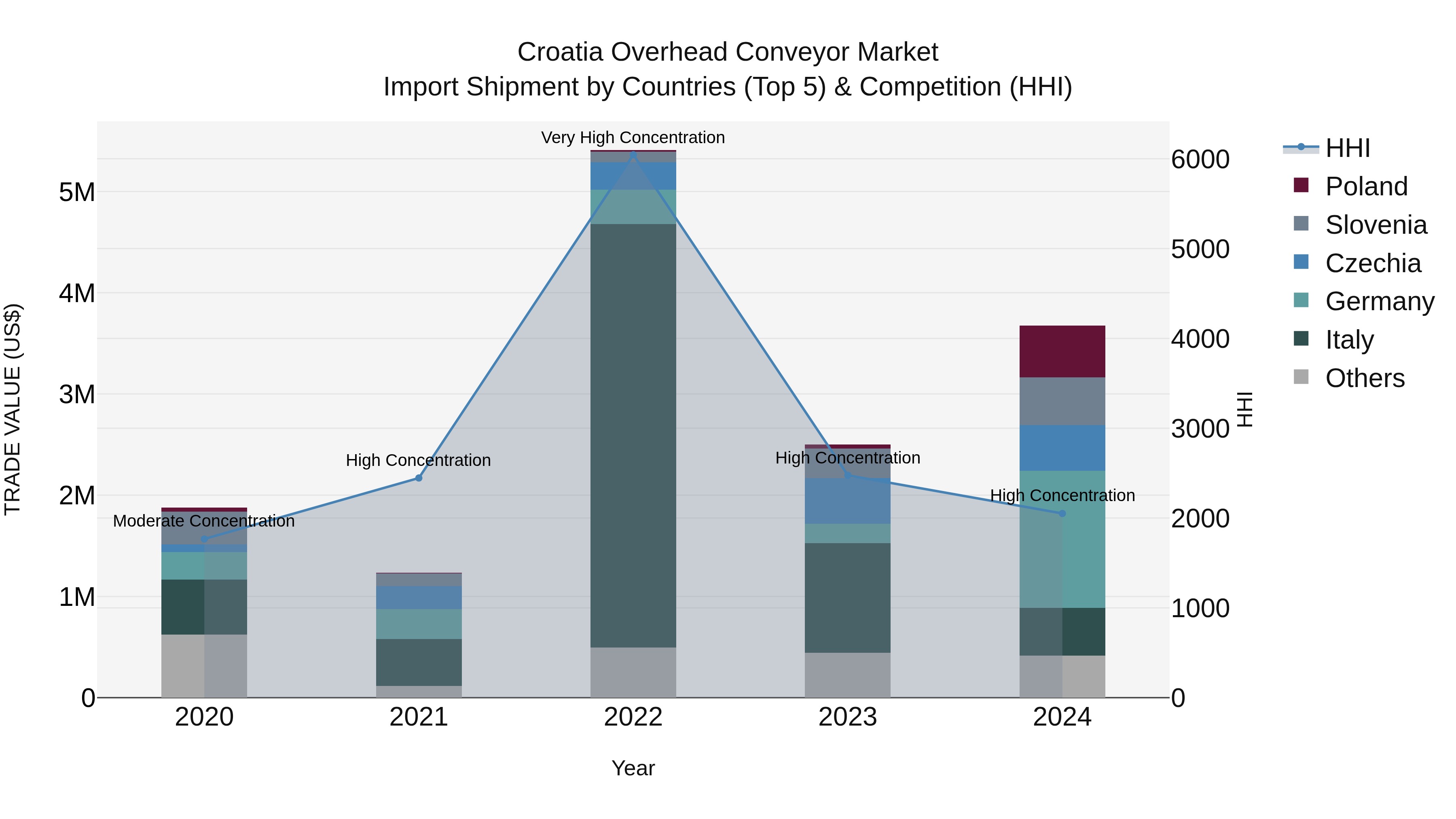 Croatia Overhead Conveyor Market Top 5 Importing Countries and Market Competition (HHI) Analysis