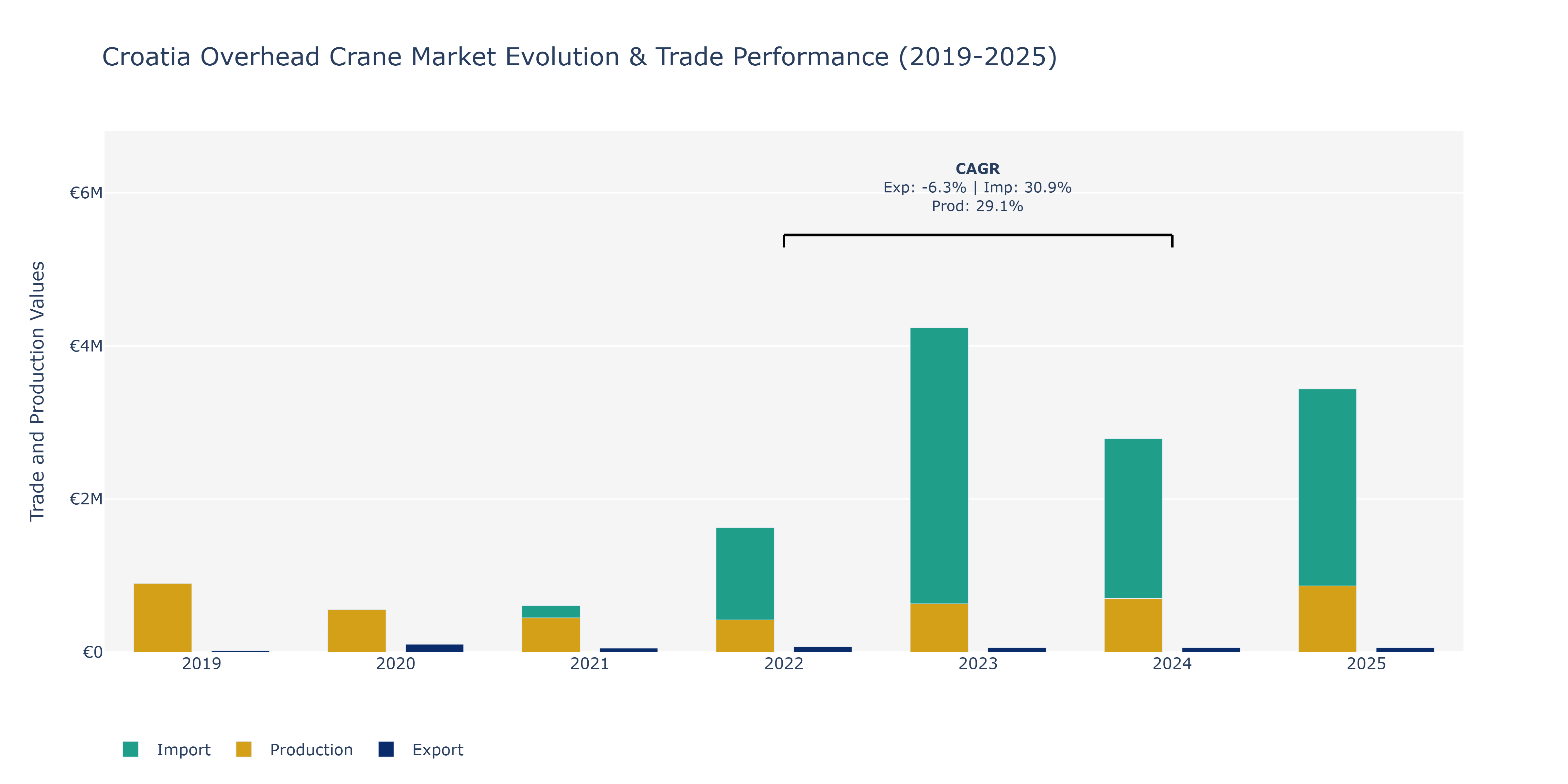 Croatia Overhead Crane Market: Production & Trade Performance (2019-2025)