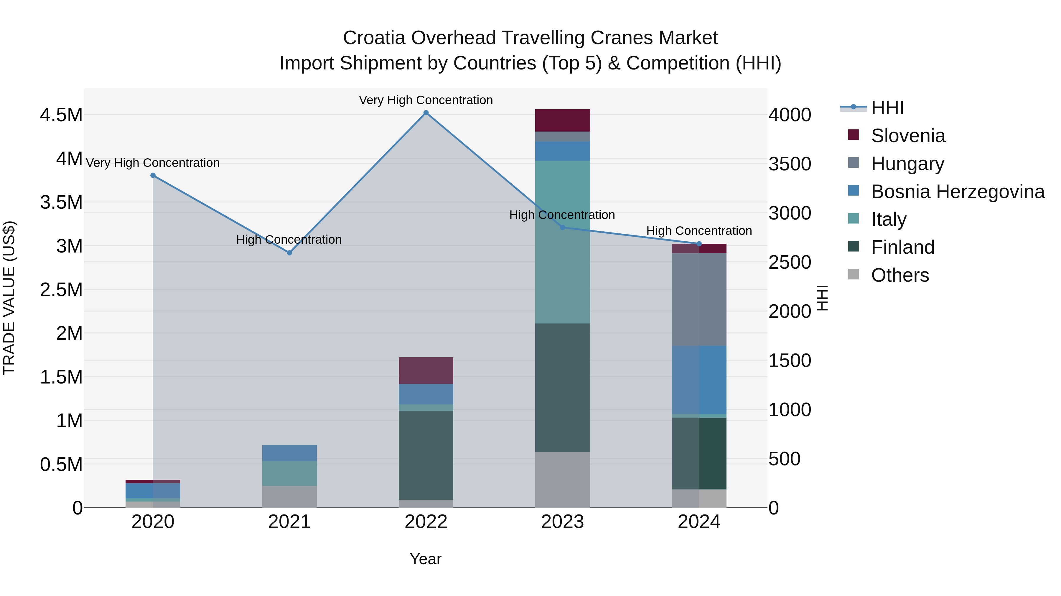 Croatia Overhead Travelling Cranes Market Top 5 Importing Countries and Market Competition (HHI) Analysis