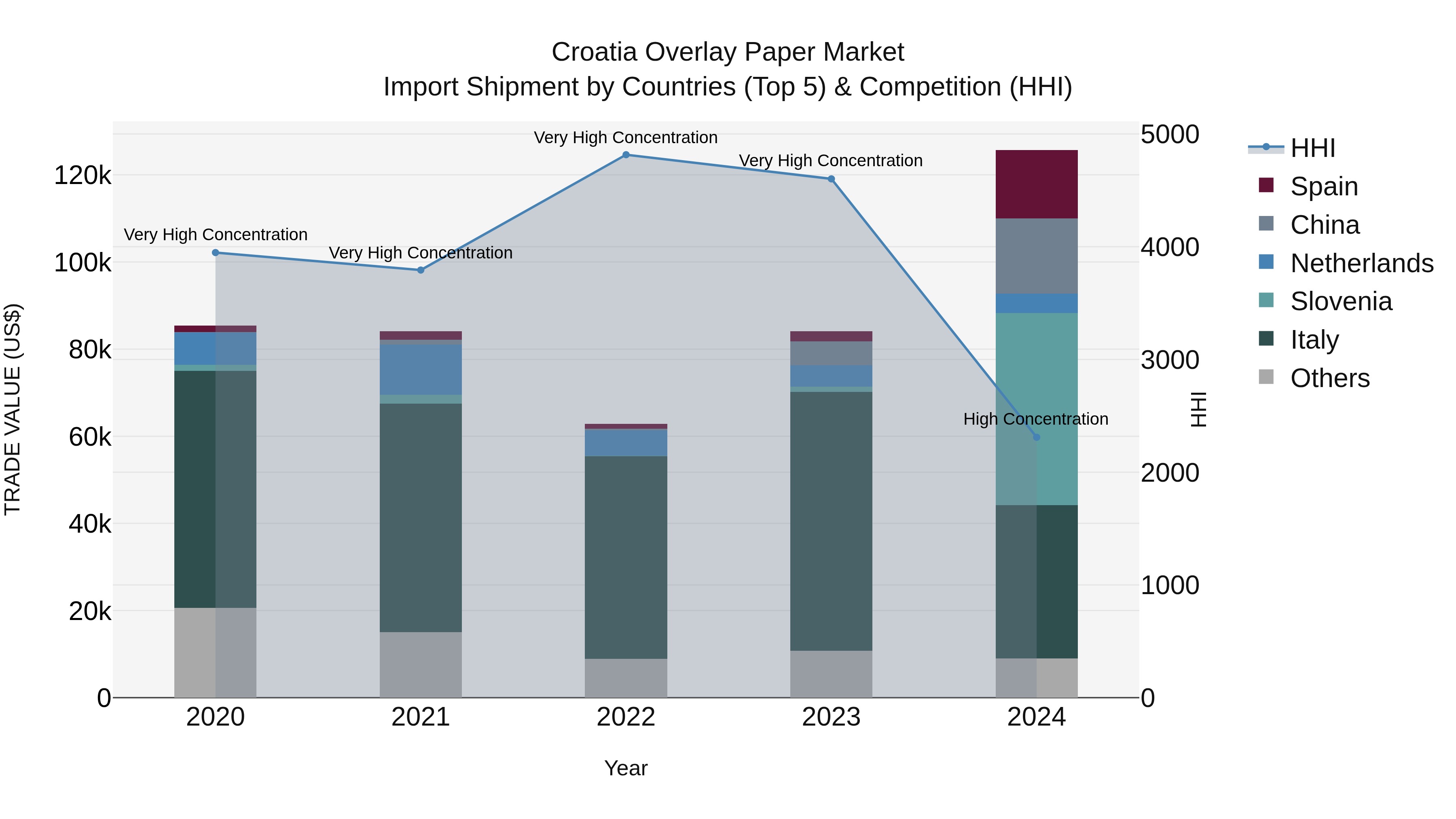 Croatia Overlay Paper Market Top 5 Importing Countries and Market Competition (HHI) Analysis
