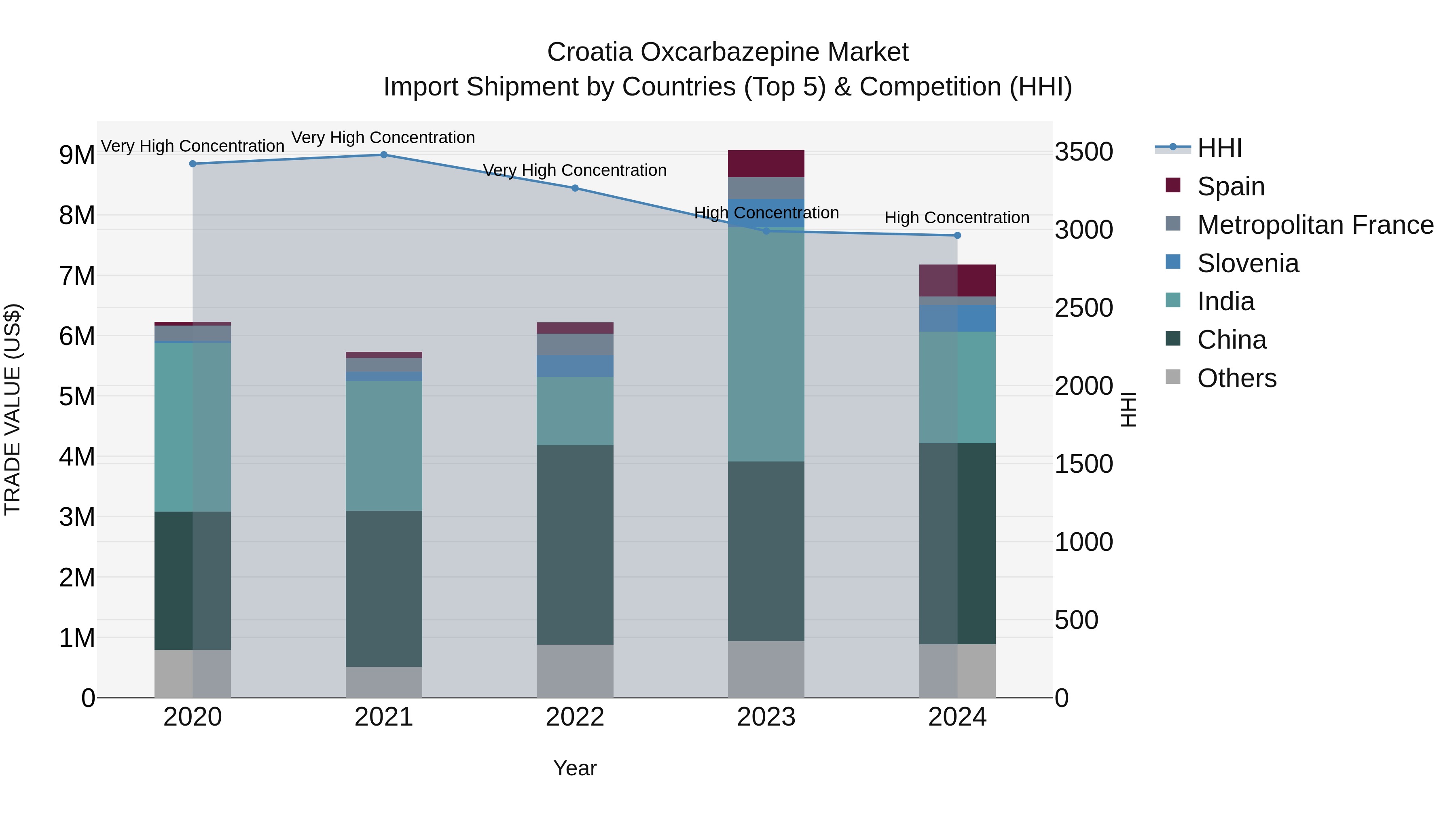 Croatia Oxcarbazepine Market Top 5 Importing Countries and Market Competition (HHI) Analysis