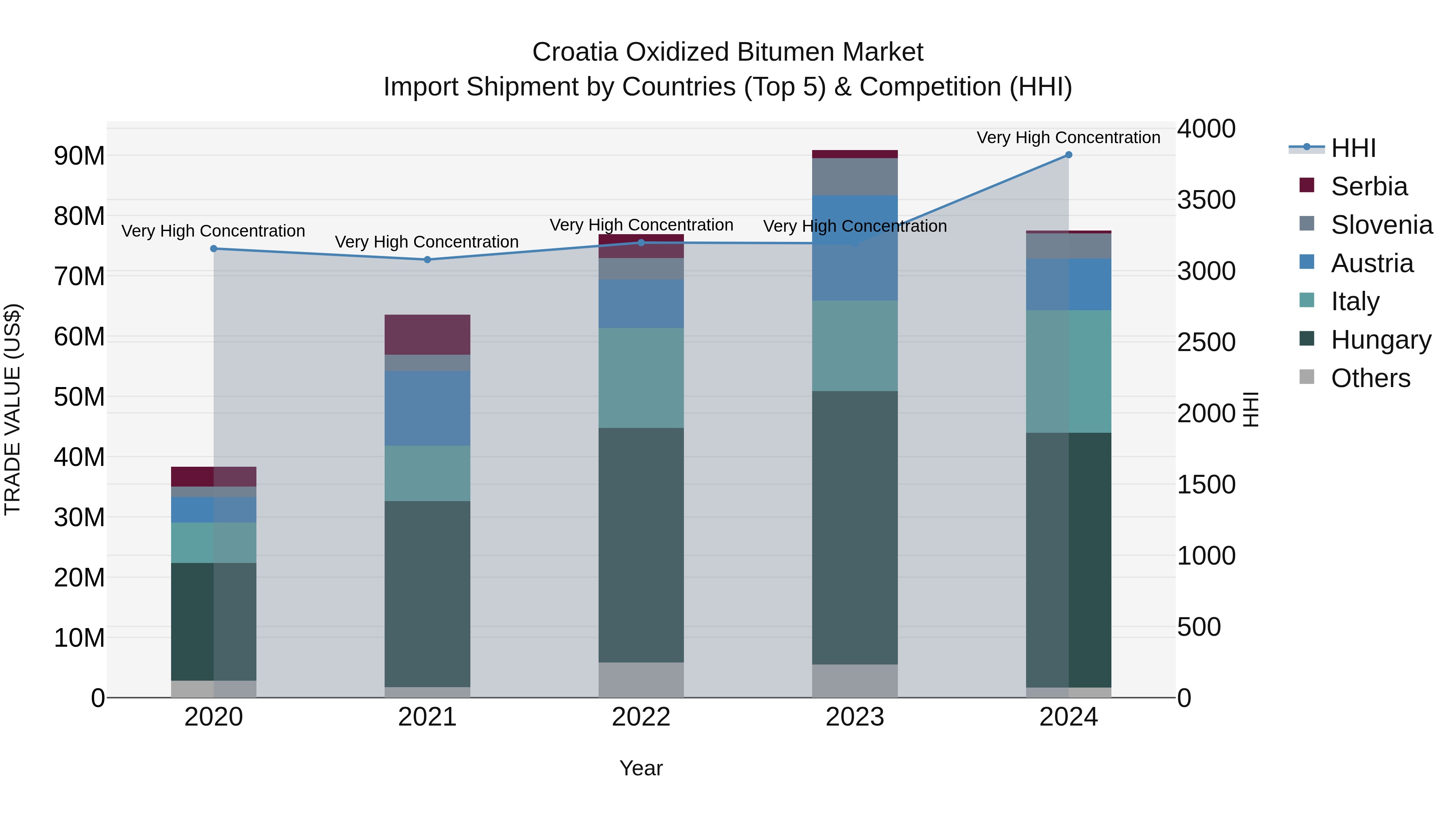 Croatia Oxidized Bitumen Market Top 5 Importing Countries and Market Competition (HHI) Analysis