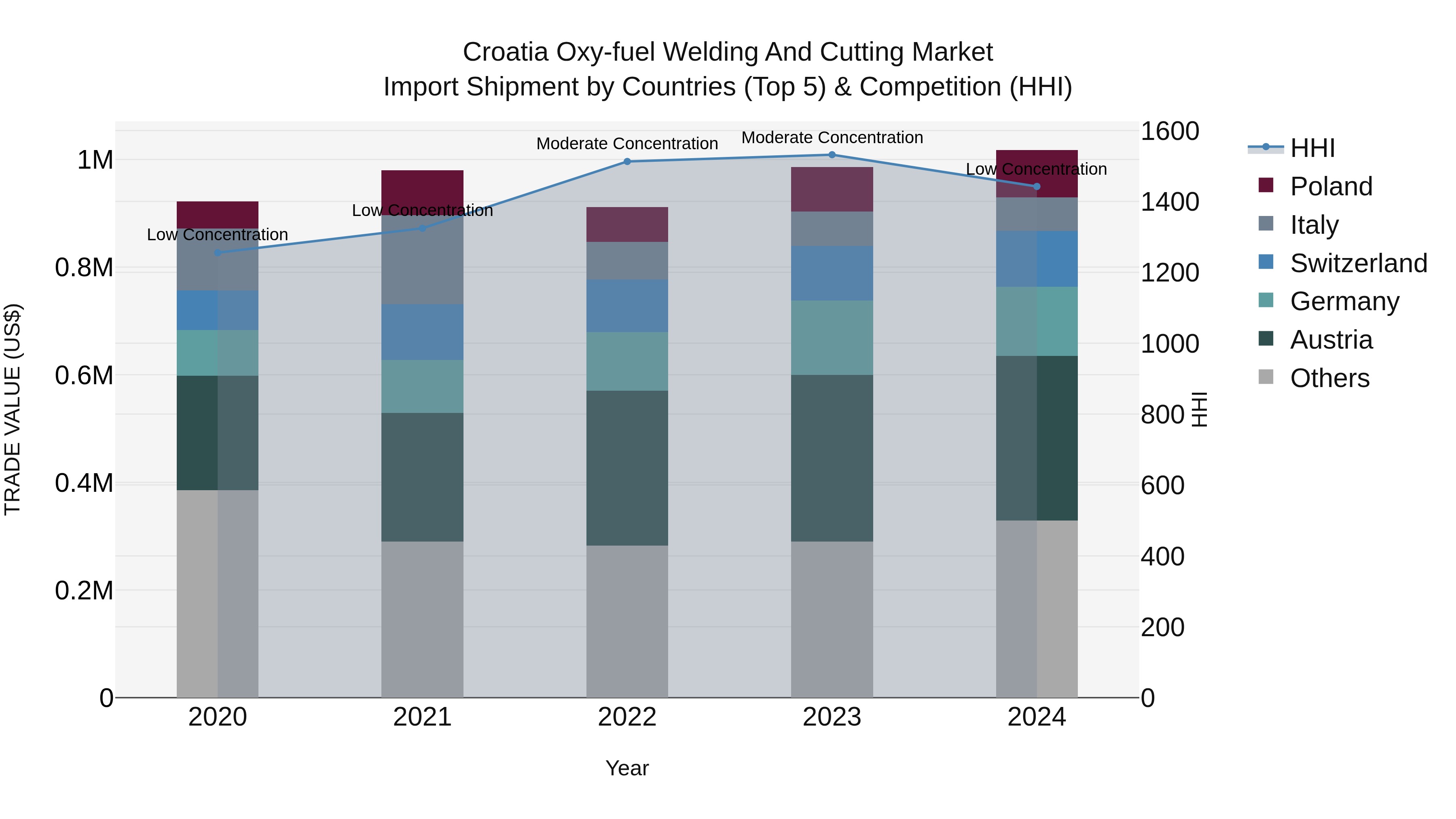 Croatia Oxy-fuel Welding and Cutting Market Top 5 Importing Countries and Market Competition (HHI) Analysis