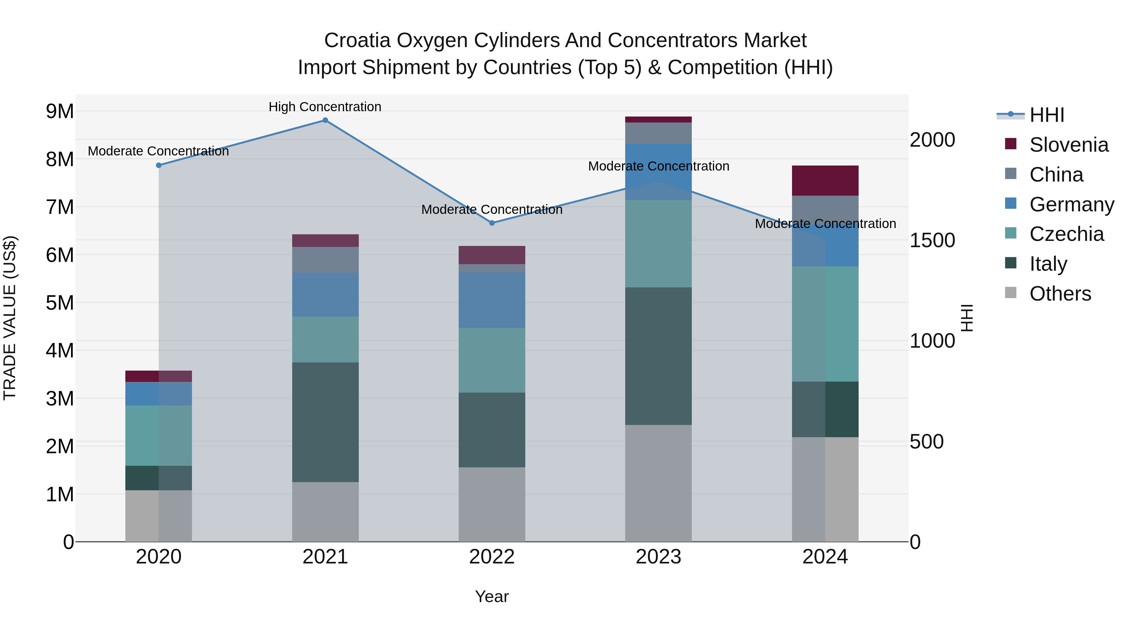 Croatia Oxygen Cylinders and Concentrators Market Top 5 Importing Countries and Market Competition (HHI) Analysis