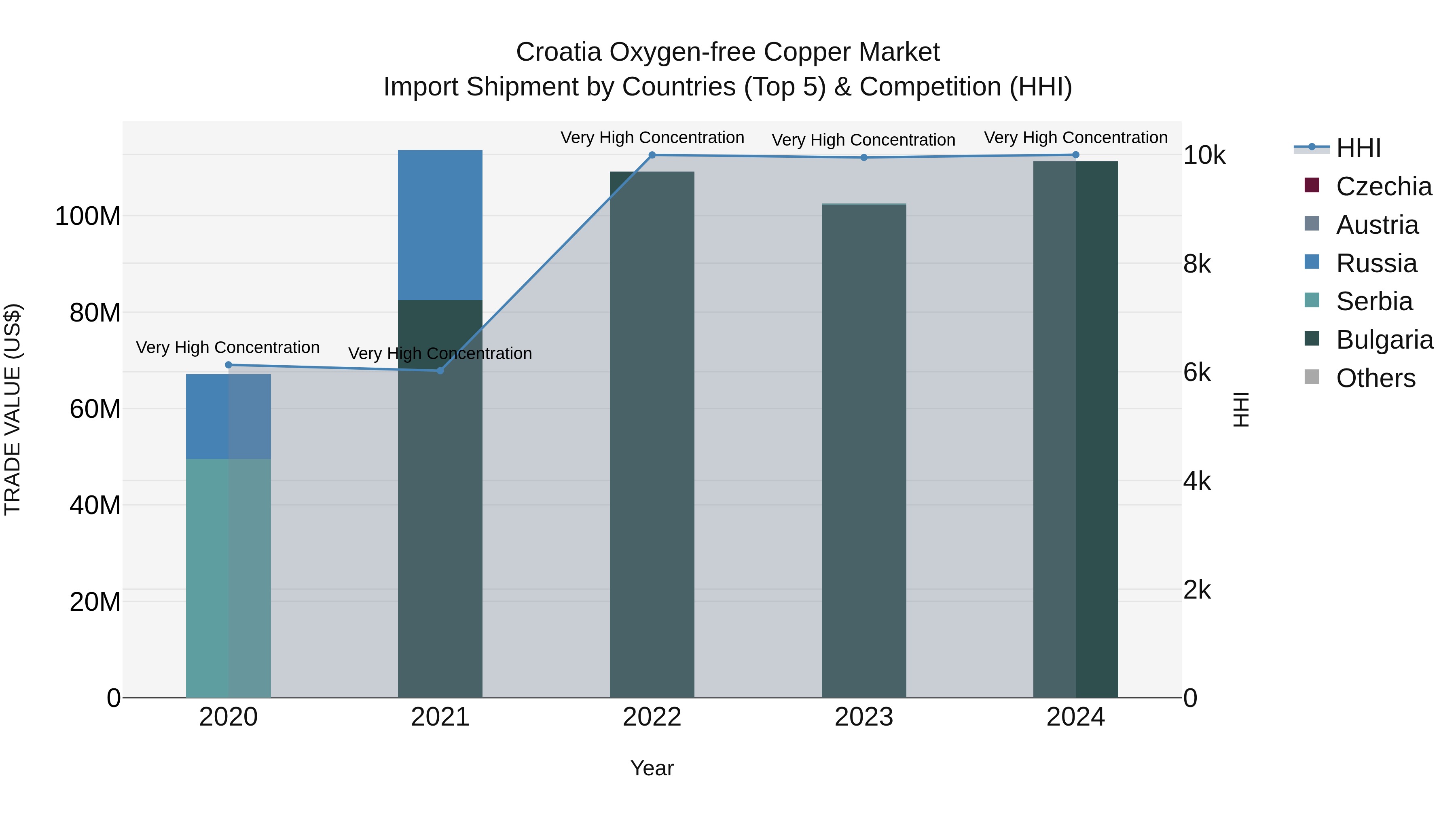 Croatia Oxygen-free Copper Market Top 5 Importing Countries and Market Competition (HHI) Analysis