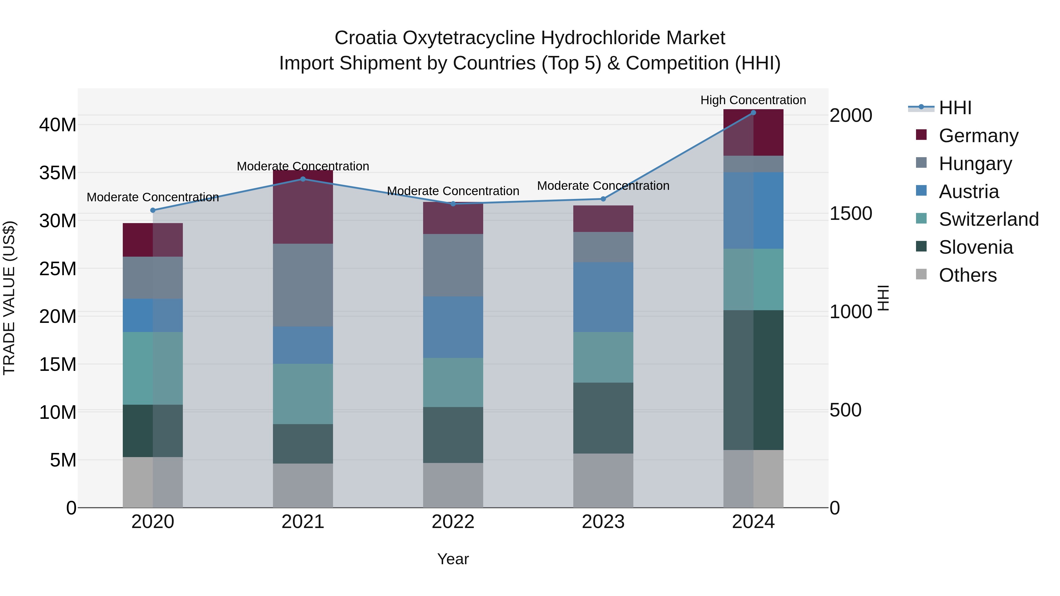 Croatia Oxytetracycline Hydrochloride Market Top 5 Importing Countries and Market Competition (HHI) Analysis