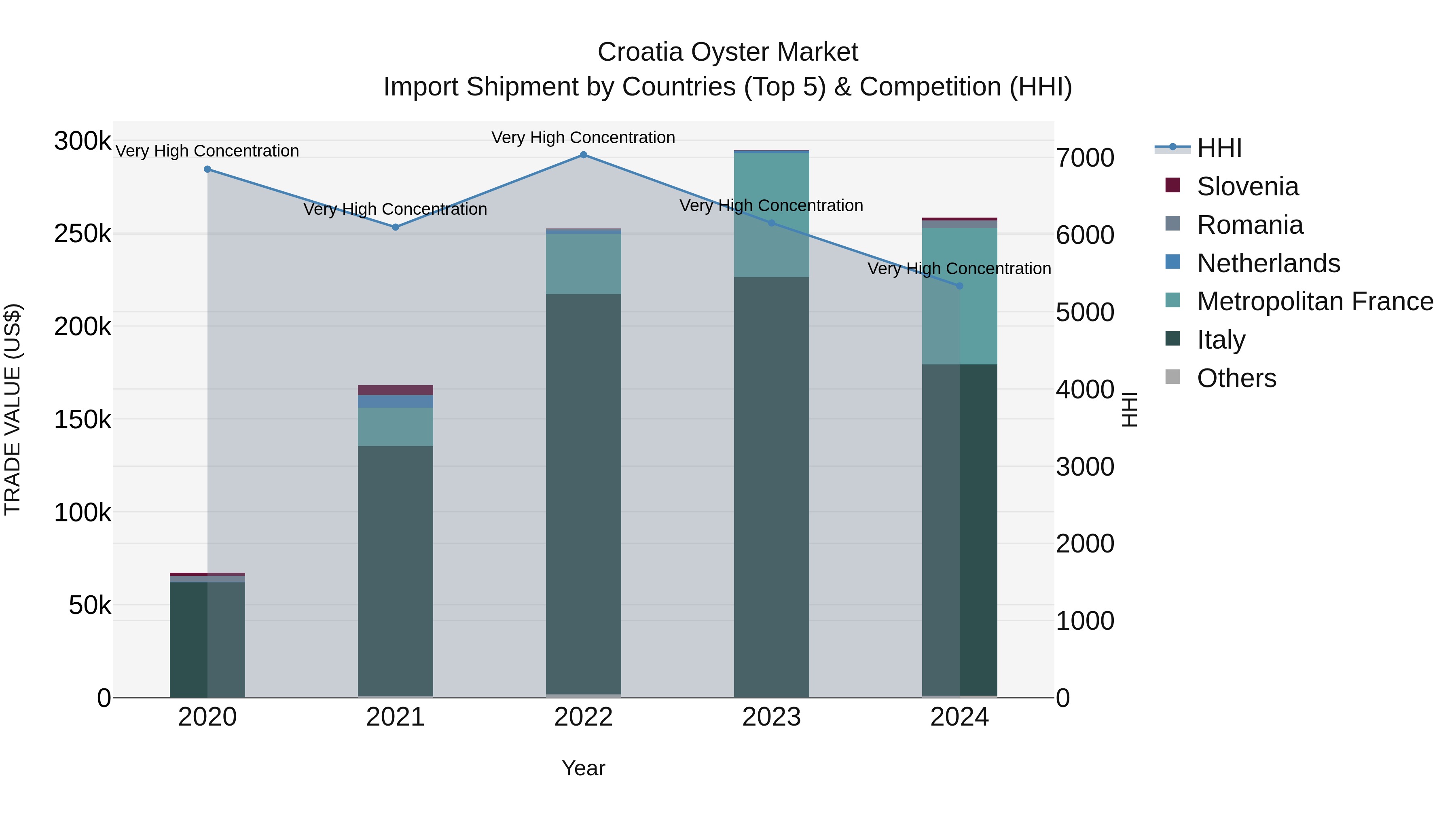 Croatia Oyster Market Top 5 Importing Countries and Market Competition (HHI) Analysis
