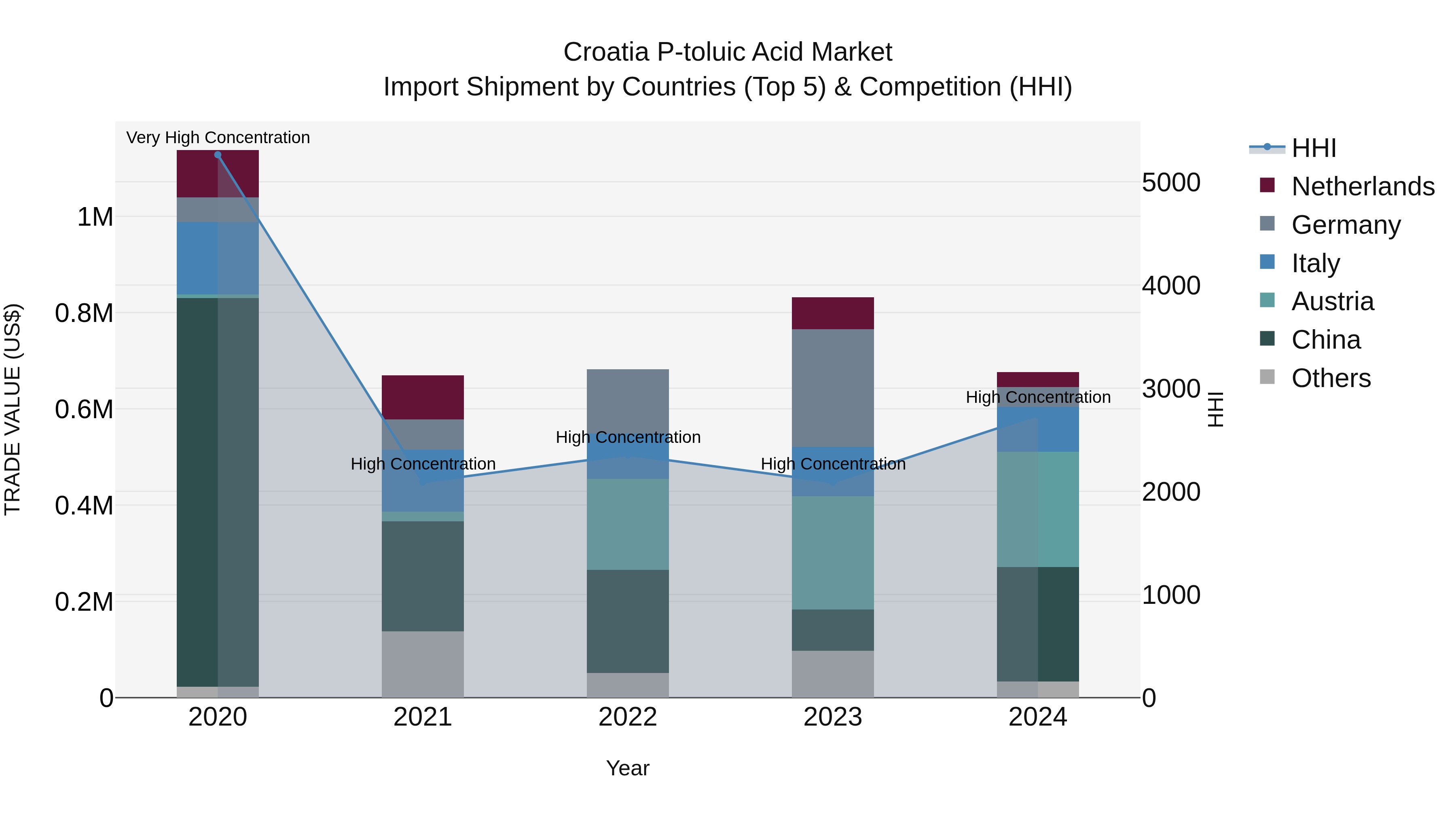 Croatia P-toluic Acid Market Top 5 Importing Countries and Market Competition (HHI) Analysis