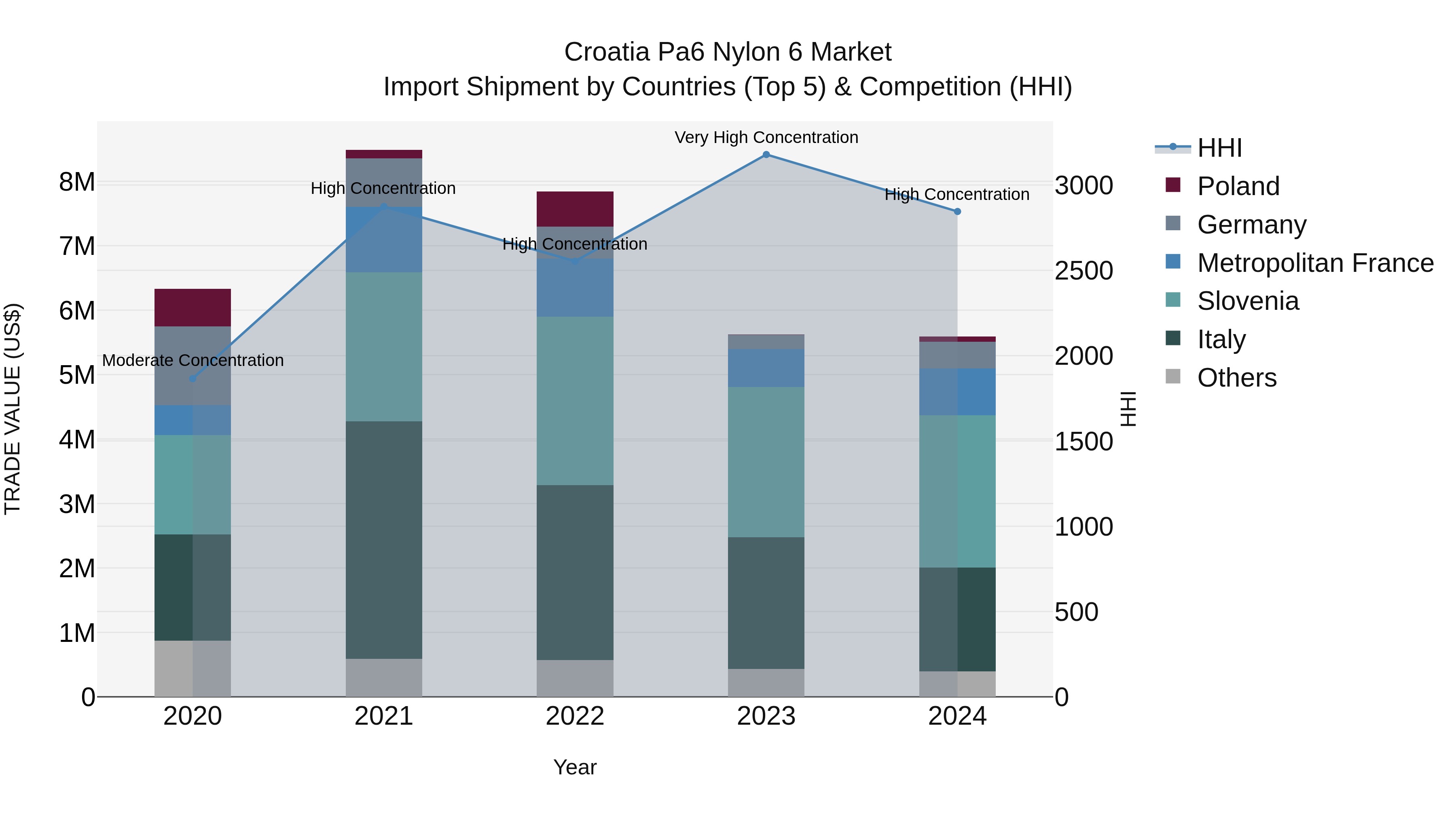 Croatia Pa6 Nylon 6 Market Top 5 Importing Countries and Market Competition (HHI) Analysis