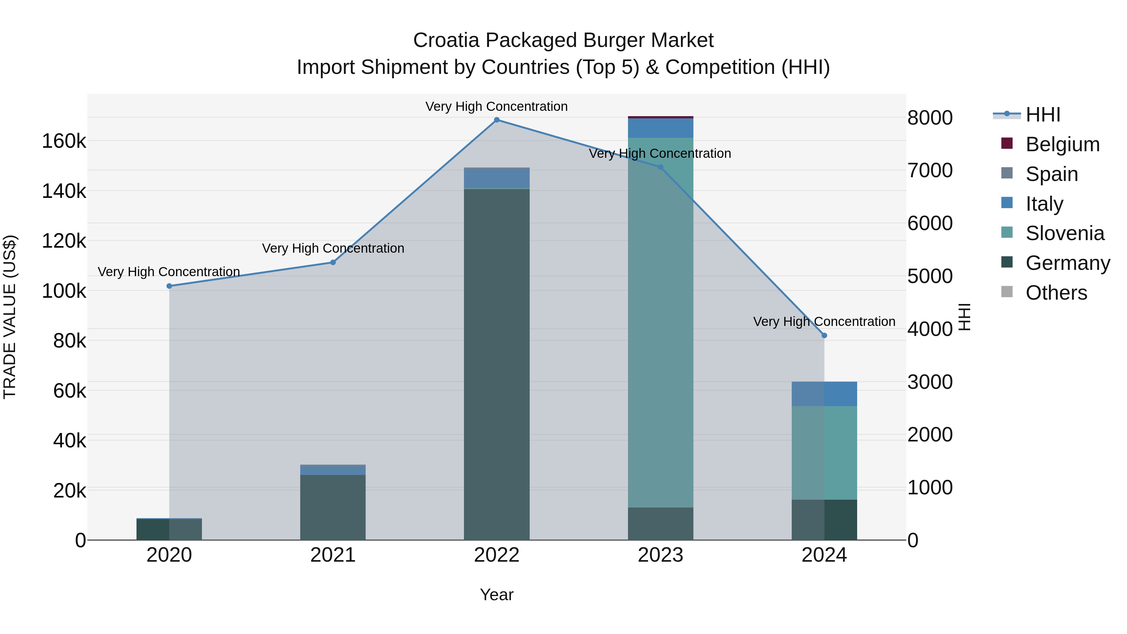 Croatia Packaged Burger Market Top 5 Importing Countries and Market Competition (HHI) Analysis