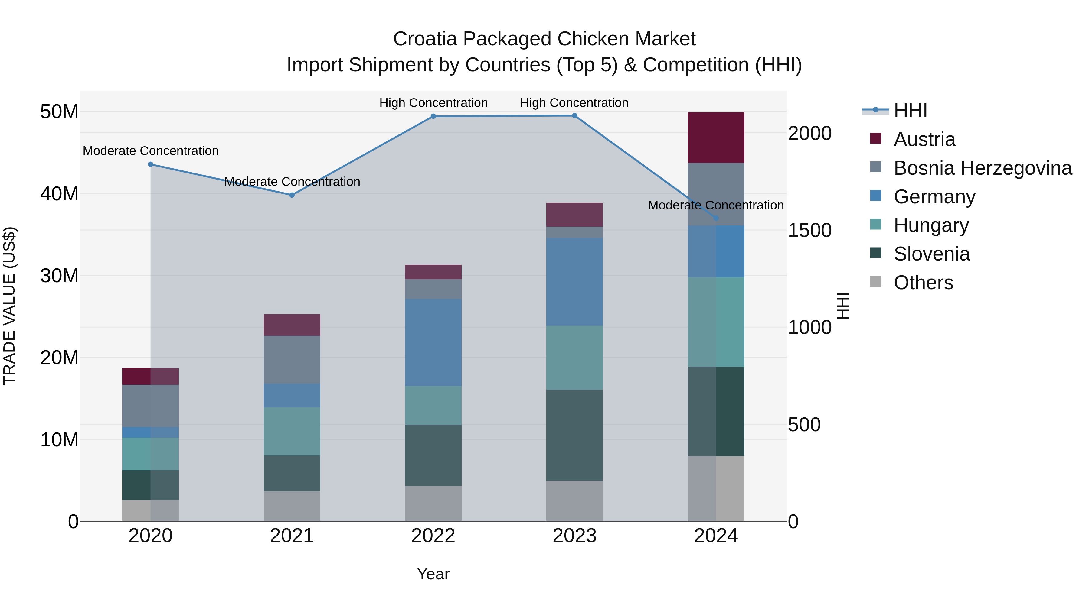 Croatia Packaged Chicken Market Top 5 Importing Countries and Market Competition (HHI) Analysis